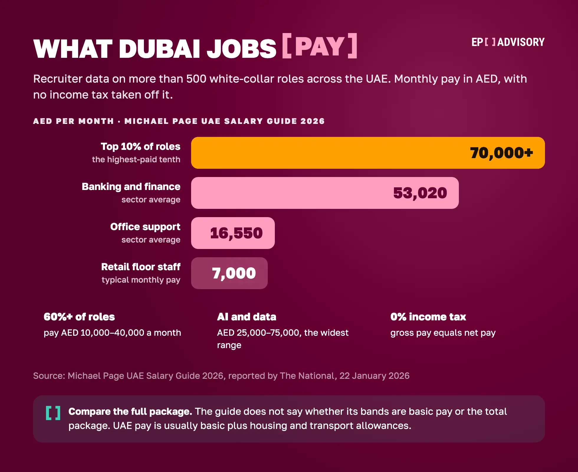 Michael Page UAE Salary Guide 2026: 60%+ of 500+ white-collar roles pay AED 10,000 to 40,000 a month. The top 10% earn AED 70,000+, banking averages AED 53,020, office support AED 16,550, retail floor staff AED 7,000, AI and data AED 25,000 to 75,000. Reported by The National, 22 January 2026.