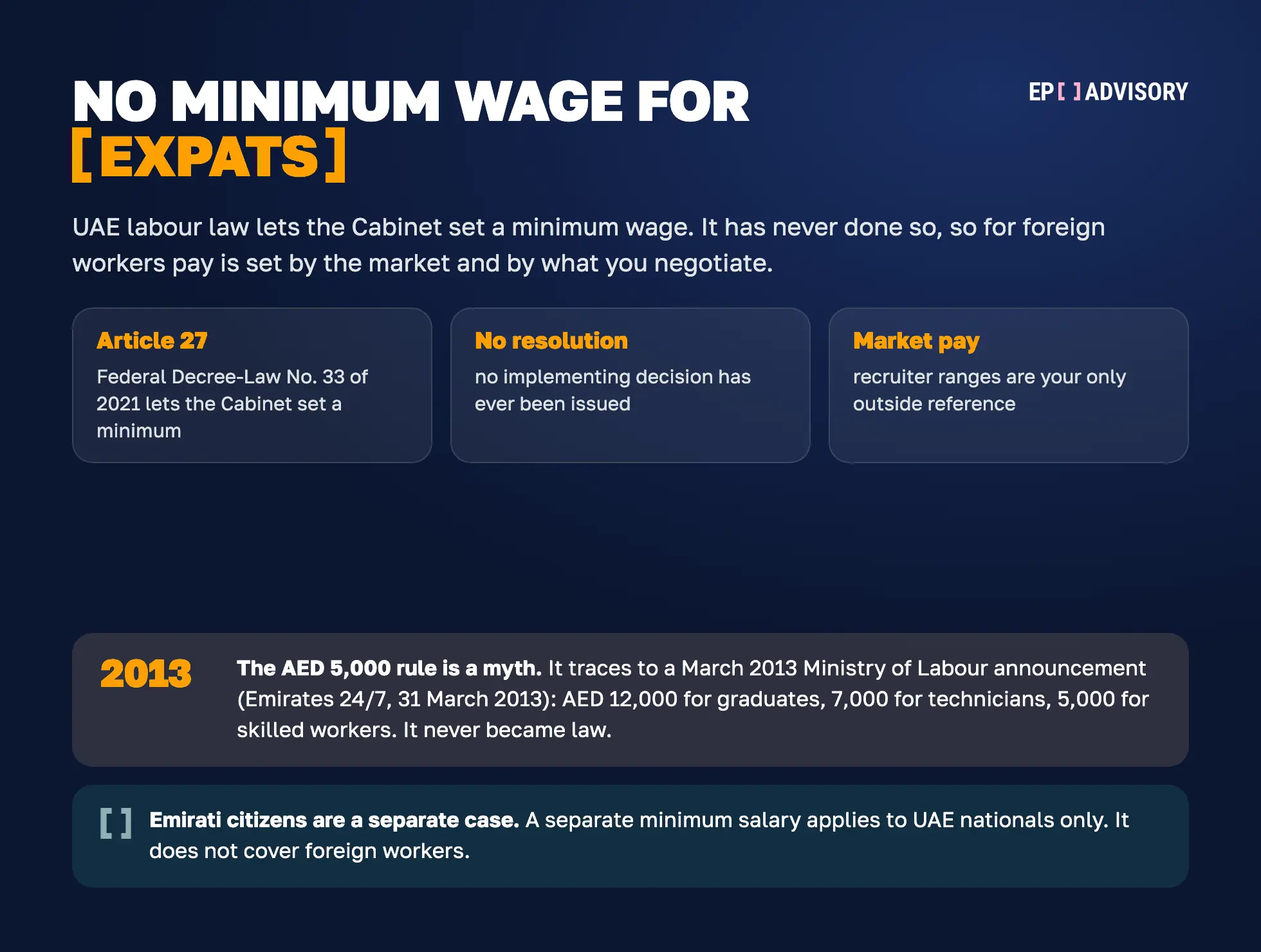 No minimum wage for expatriates in the UAE. Article 27 of Federal Decree-Law No. 33 of 2021 lets the Cabinet set one, but none has been issued. The AED 5,000 rule traces to a March 2013 announcement (AED 12,000 graduates, 7,000 technicians, 5,000 skilled workers) and never became law.