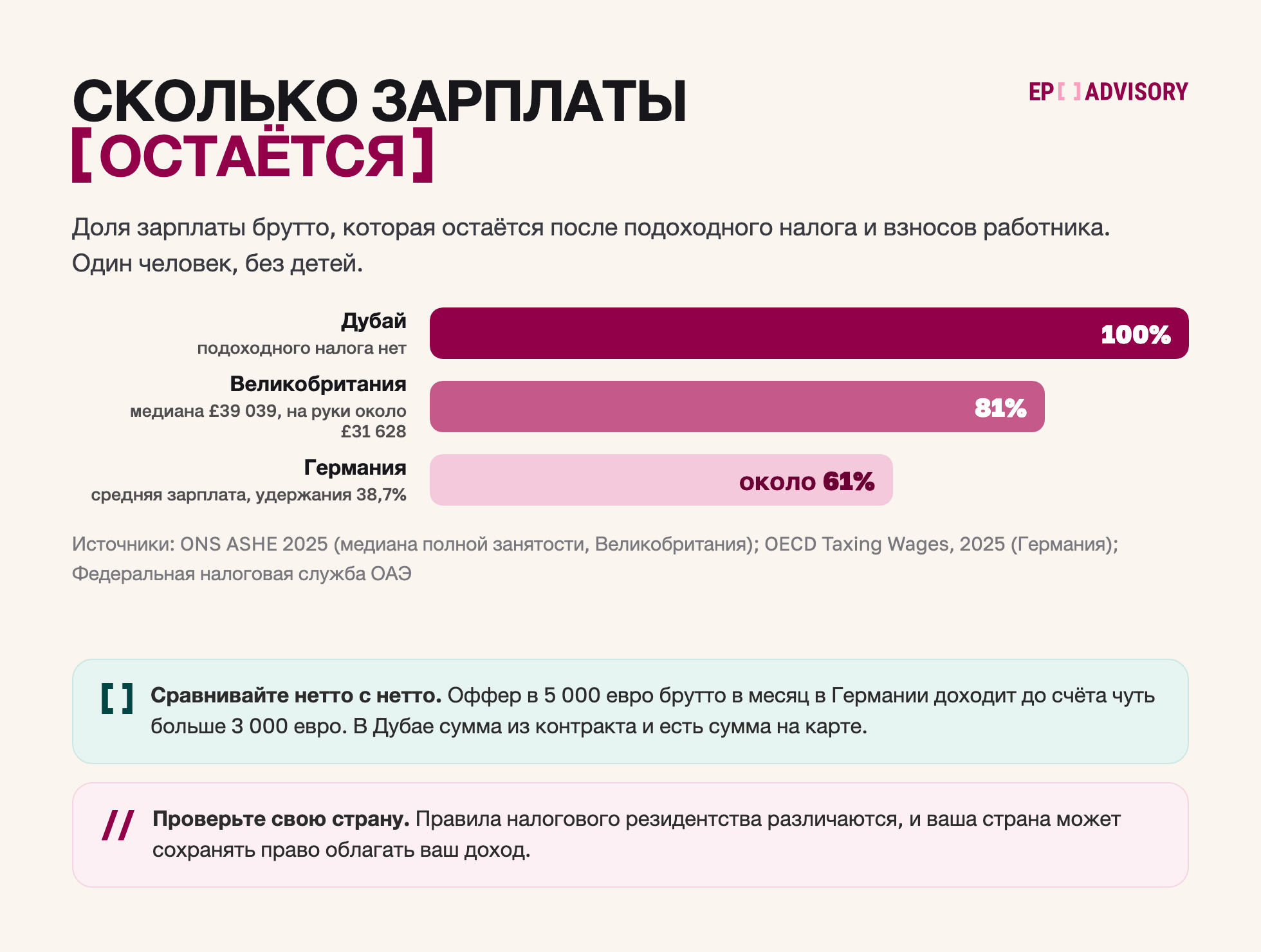 Доля зарплаты брутто после подоходного налога и взносов: Дубай 100%, Великобритания 81% (медиана £39 039, на руки около £31 628), Германия около 61% (38,7% удержаний со средней зарплаты, OECD 2025).