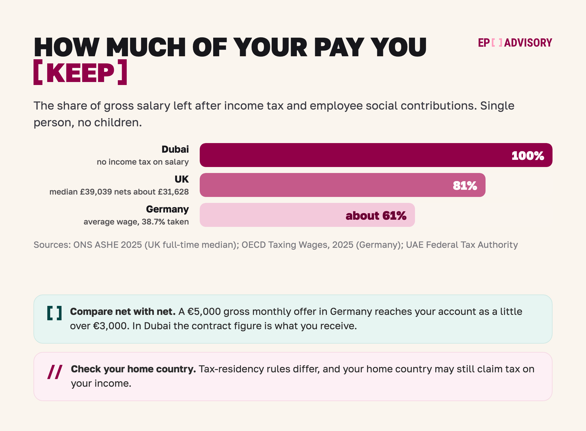 Share of gross pay kept after income tax and employee contributions: Dubai 100%, UK 81% (median GBP 39,039 nets about GBP 31,628), Germany about 61% (38.7% taken at the average wage, OECD 2025).