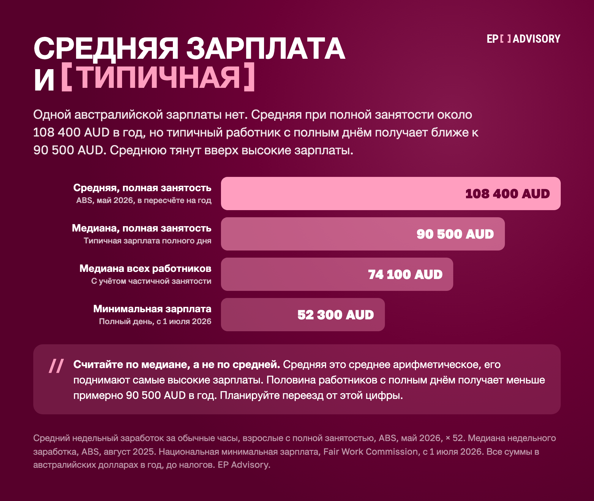 Четыре уровня зарплаты в Австралии в год до налога: средняя при полной занятости 108&nbsp;400&nbsp;AUD (ABS, май 2026, 2&nbsp;083,70&nbsp;AUD в неделю &times; 52), медиана полного дня 90&nbsp;500&nbsp;AUD и медиана всех работников 74&nbsp;100&nbsp;AUD (ABS, август 2025), минимальная зарплата на полном дне 52&nbsp;300&nbsp;AUD с 1 июля 2026 (Fair Work Commission).