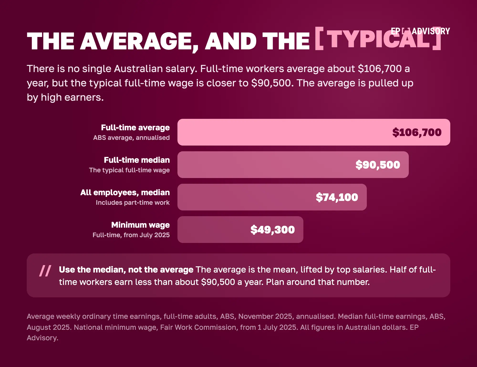 Bar chart comparing Australian salaries in 2026. Full-time average about $108,400, full-time median about $90,500, median across all employees about $74,100, and the full-time minimum wage about $49,300.