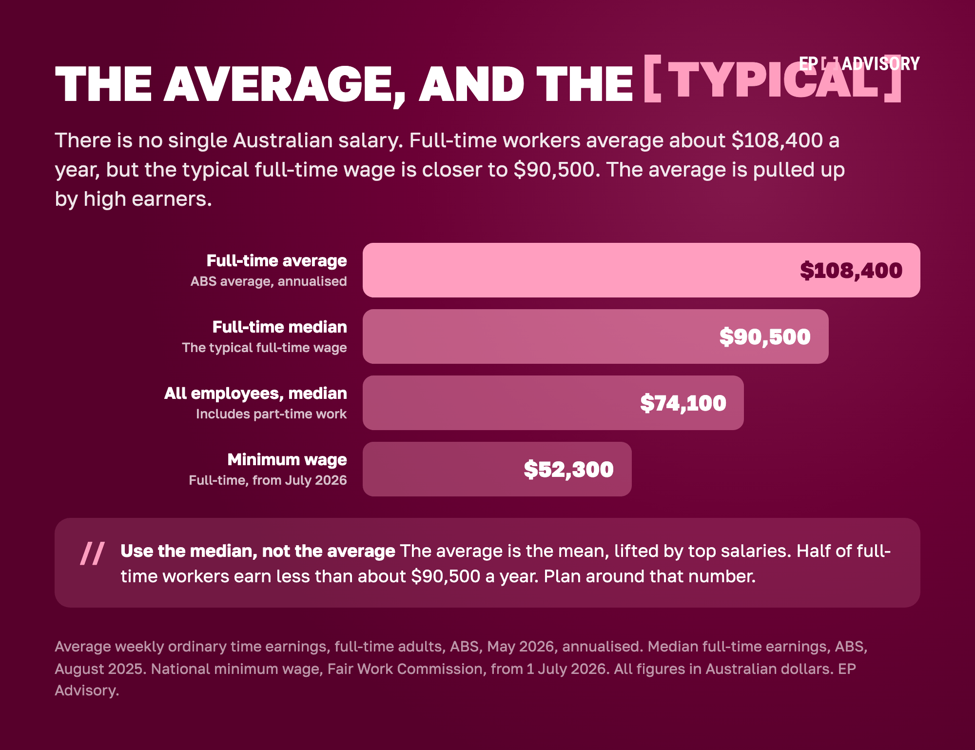 Bar chart comparing Australian salaries in 2026. Full-time average about $108,400, full-time median about $90,500, median across all employees about $74,100, and the full-time minimum wage about $52,300.