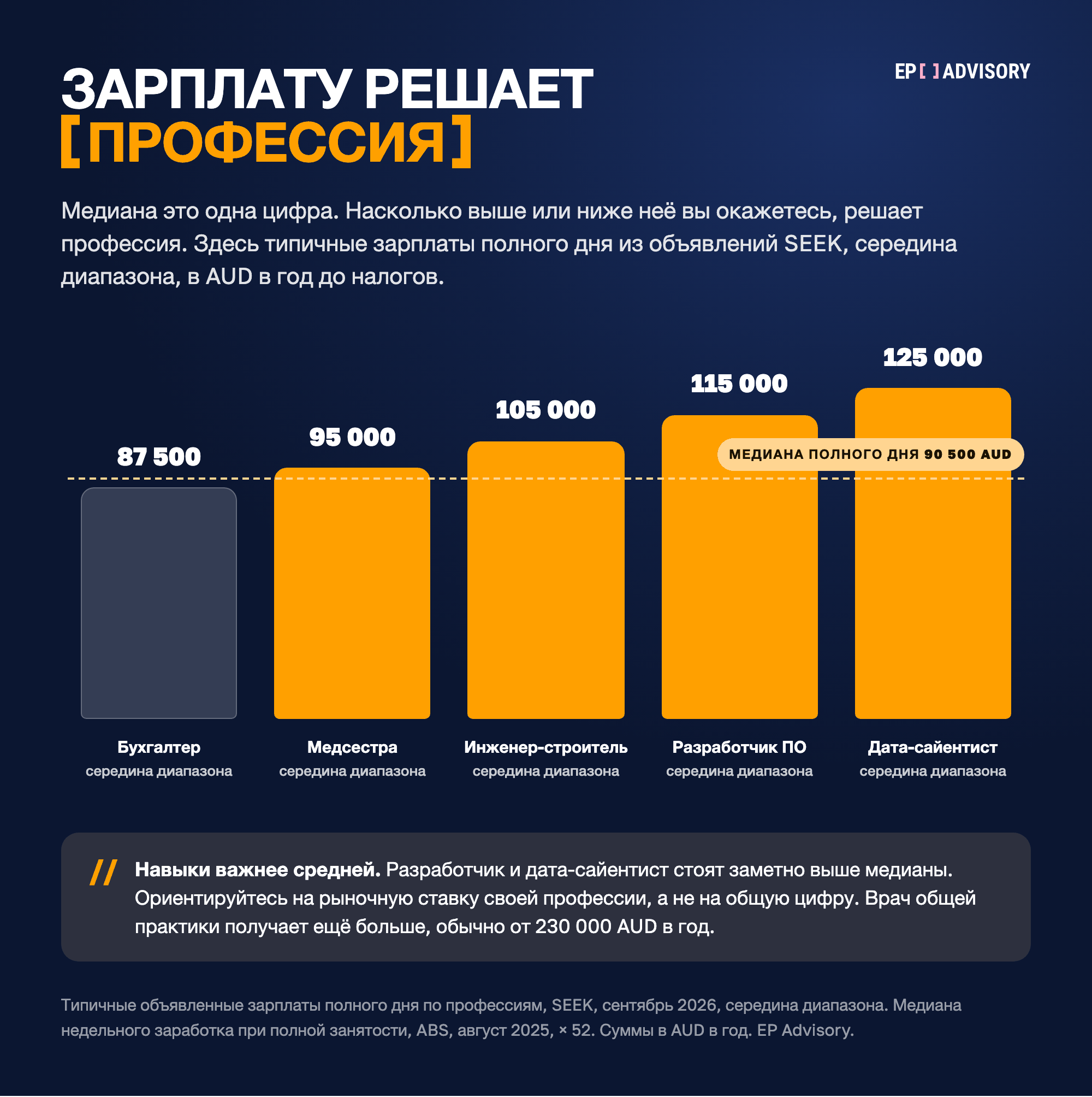 Типичные зарплаты в Австралии по профессиям, середина диапазона SEEK за сентябрь 2026, AUD в год до налога: бухгалтер 87&nbsp;500, медсестра 95&nbsp;000, инженер-строитель 105&nbsp;000, разработчик ПО 115&nbsp;000, дата-сайентист 125&nbsp;000. Для сравнения медиана полного дня 90&nbsp;500&nbsp;AUD (ABS, август 2025). Врач общей практики получает от 230&nbsp;000&nbsp;AUD в год.