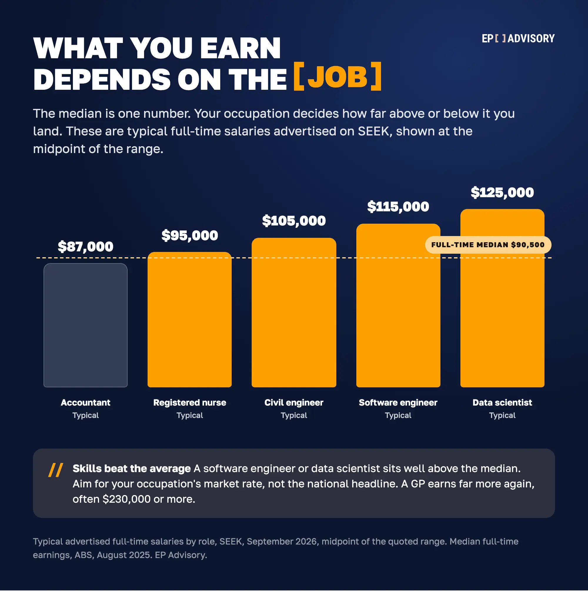 Bar chart of typical Australian salaries by job in 2026. Accountant about $87,000, registered nurse about $95,000, civil engineer about $105,000, software engineer about $115,000, data scientist about $125,000, against a full-time median of $90,500.
