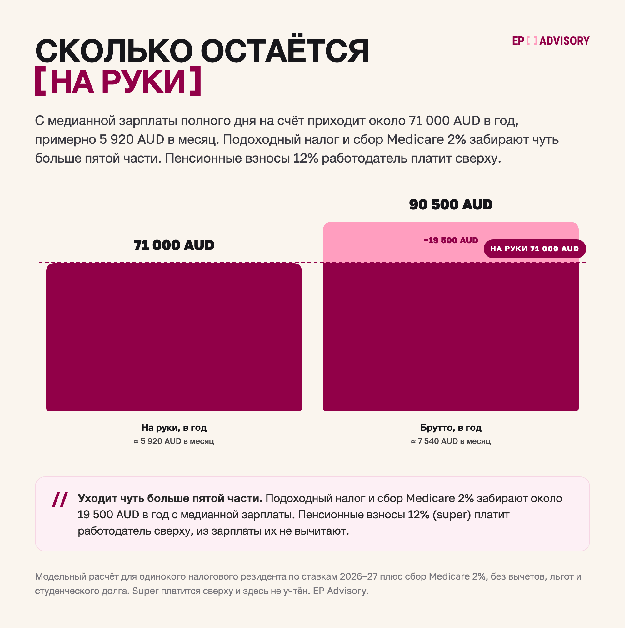 От брутто к нетто на медианной зарплате полного дня в Австралии: 90&nbsp;500&nbsp;AUD в год до налога, подоходный налог и сбор Medicare 2% около 19&nbsp;500&nbsp;AUD, на руки около 71&nbsp;000&nbsp;AUD в год, или 5&nbsp;920&nbsp;AUD в месяц. Модельный расчёт EP Advisory по ставкам 2026&ndash;27; пенсионные взносы super 12% работодатель платит сверху, они не учтены.