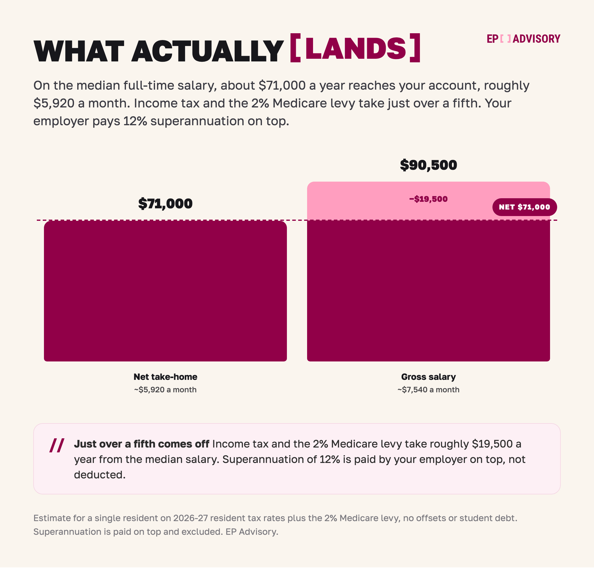 Bar chart of take-home pay in Australia. A gross median salary of $90,500 becomes about $71,000 after income tax and the 2% Medicare levy, a deduction of about $19,500.