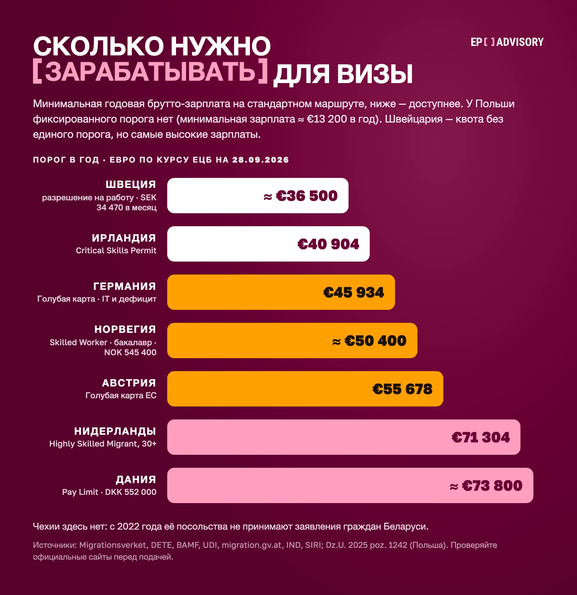 Минимальная годовая зарплата для рабочей визы в Европе в 2026 году: Швеция ≈ €36 500 (SEK 34 470 в месяц), Ирландия €40 904, Германия €45 934, Норвегия ≈ €50 400 (NOK 545 400), Австрия €55 678, Нидерланды €71 304, Дания ≈ €73 800 (DKK 552 000); Чехии нет, её посольства не принимают заявления белорусов