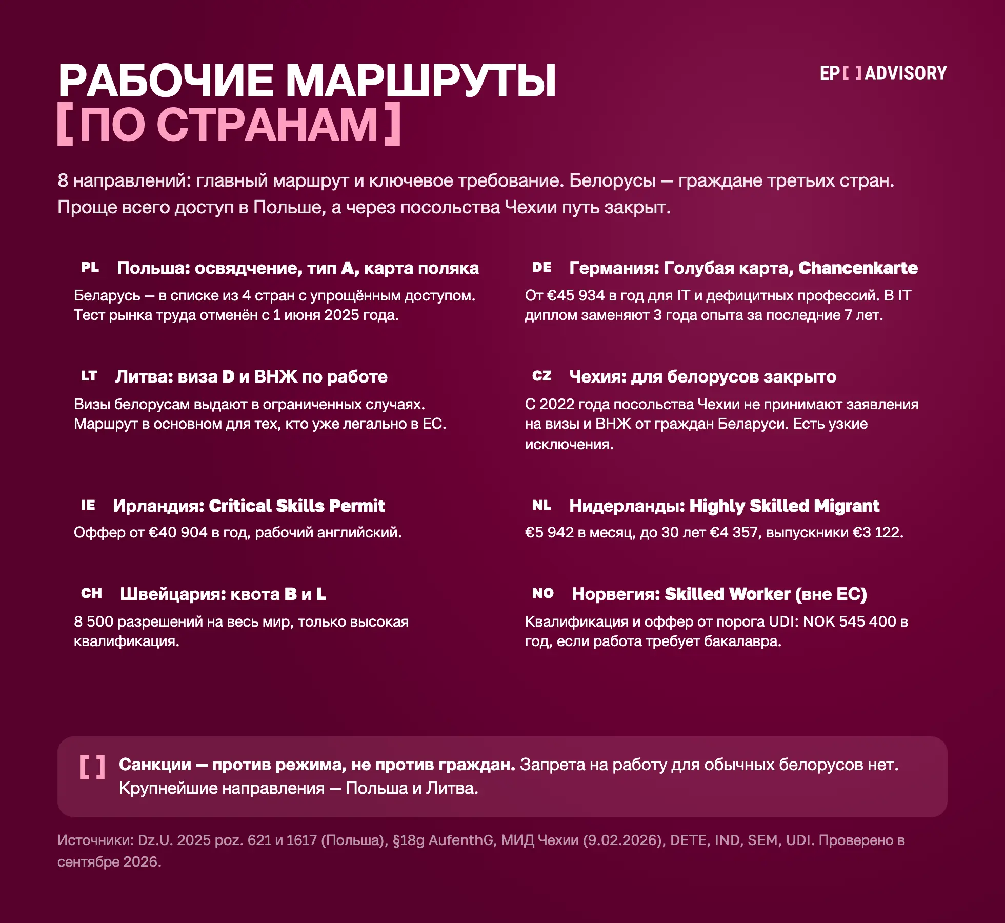 Рабочие маршруты в Европу для белорусов в 2026 году: Польша — освядчение для граждан 4 стран, тест рынка труда отменён с 1 июня 2025 года; Германия — Голубая карта от €45 934 в год для IT и дефицитных профессий; Литва — визы только в ограниченных случаях; Чехия — посольства не принимают заявления белорусов с 2022 года; Ирландия — от €40 904 в год; Нидерланды — €5 942 в месяц; Швейцария — квота 8 500 разрешений; Норвегия — от NOK 545 400 в год