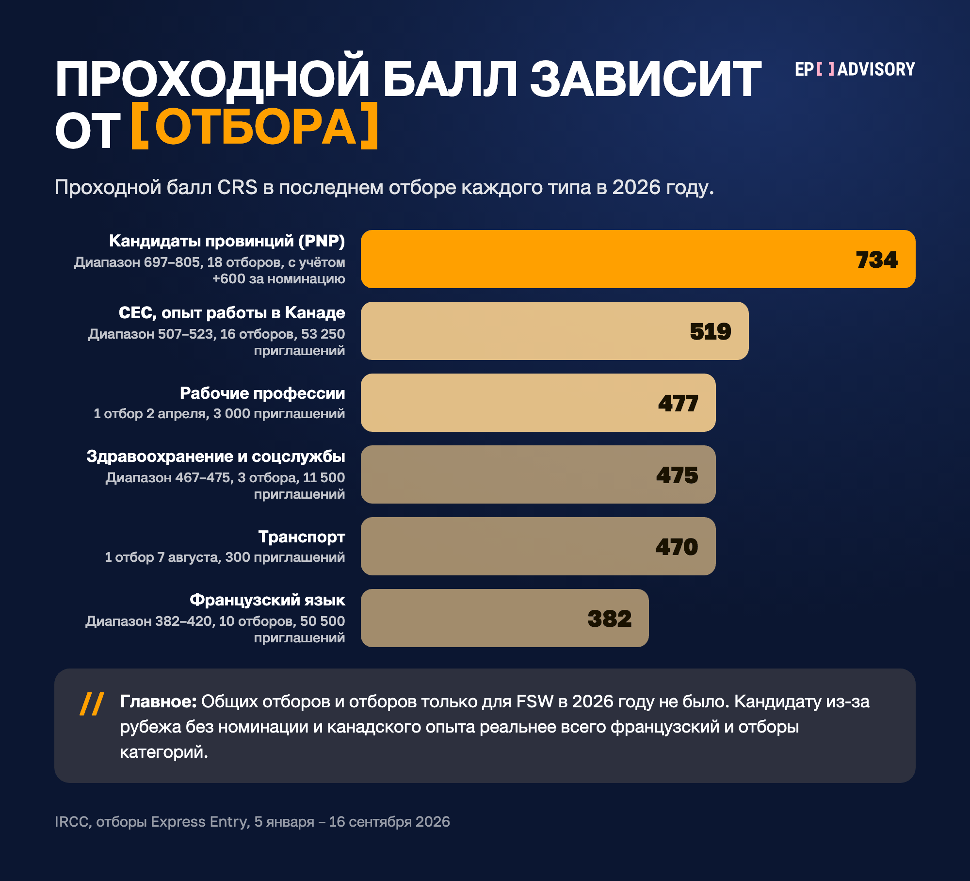 Лестница проходных баллов CRS в последнем отборе Express Entry каждого типа в 2026 году: кандидаты провинций 734, CEC 519, рабочие профессии 477, здравоохранение 475, транспорт 470, французский язык 382. Общих отборов не было.