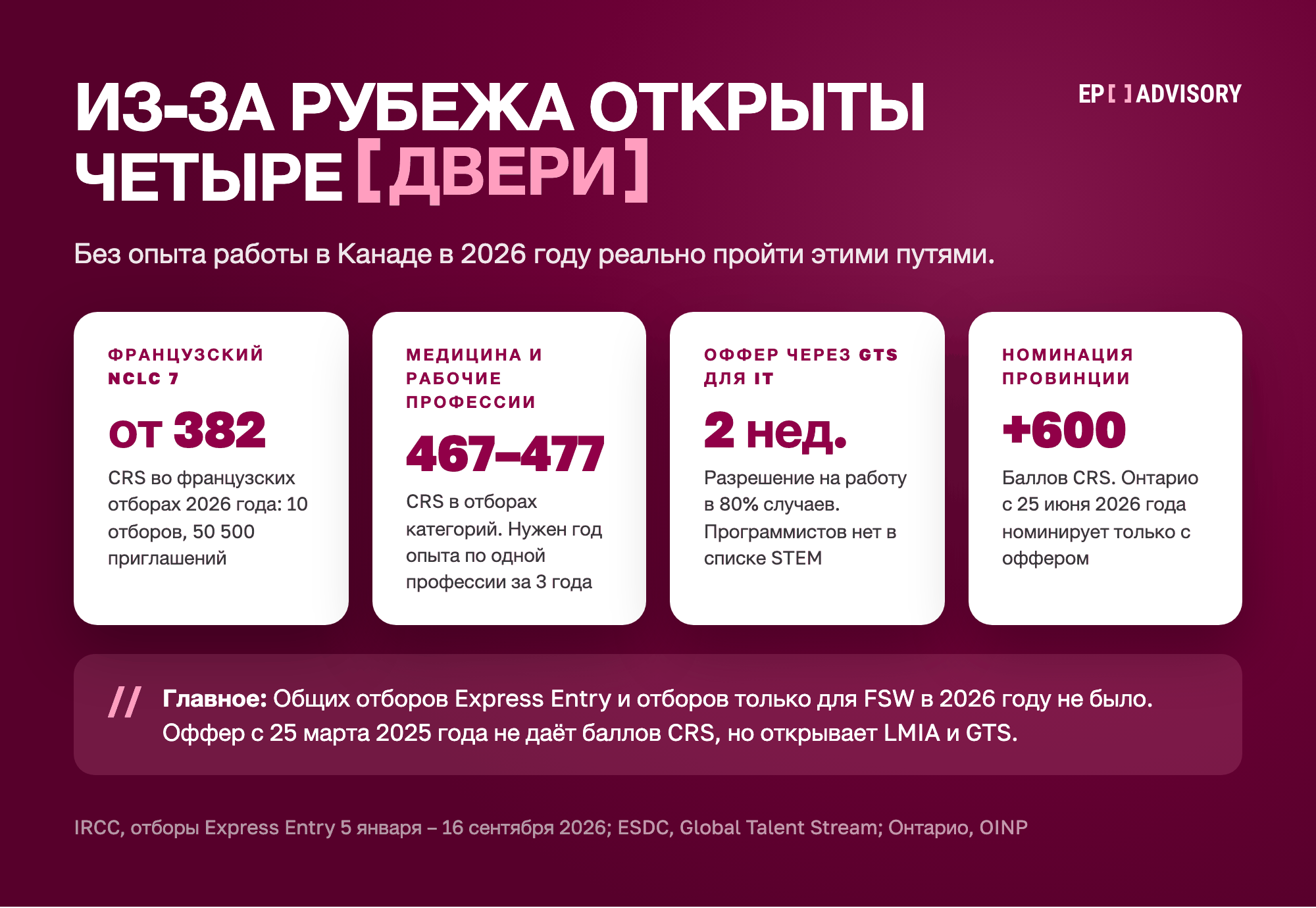 Четыре маршрута в Канаду из-за рубежа в 2026 году: французский язык NCLC 7 с проходным баллом CRS от 382, категории медицины и рабочих профессий с баллом 467–477, оффер через Global Talent Stream с разрешением на работу за 2 недели, номинация провинции +600 баллов CRS.