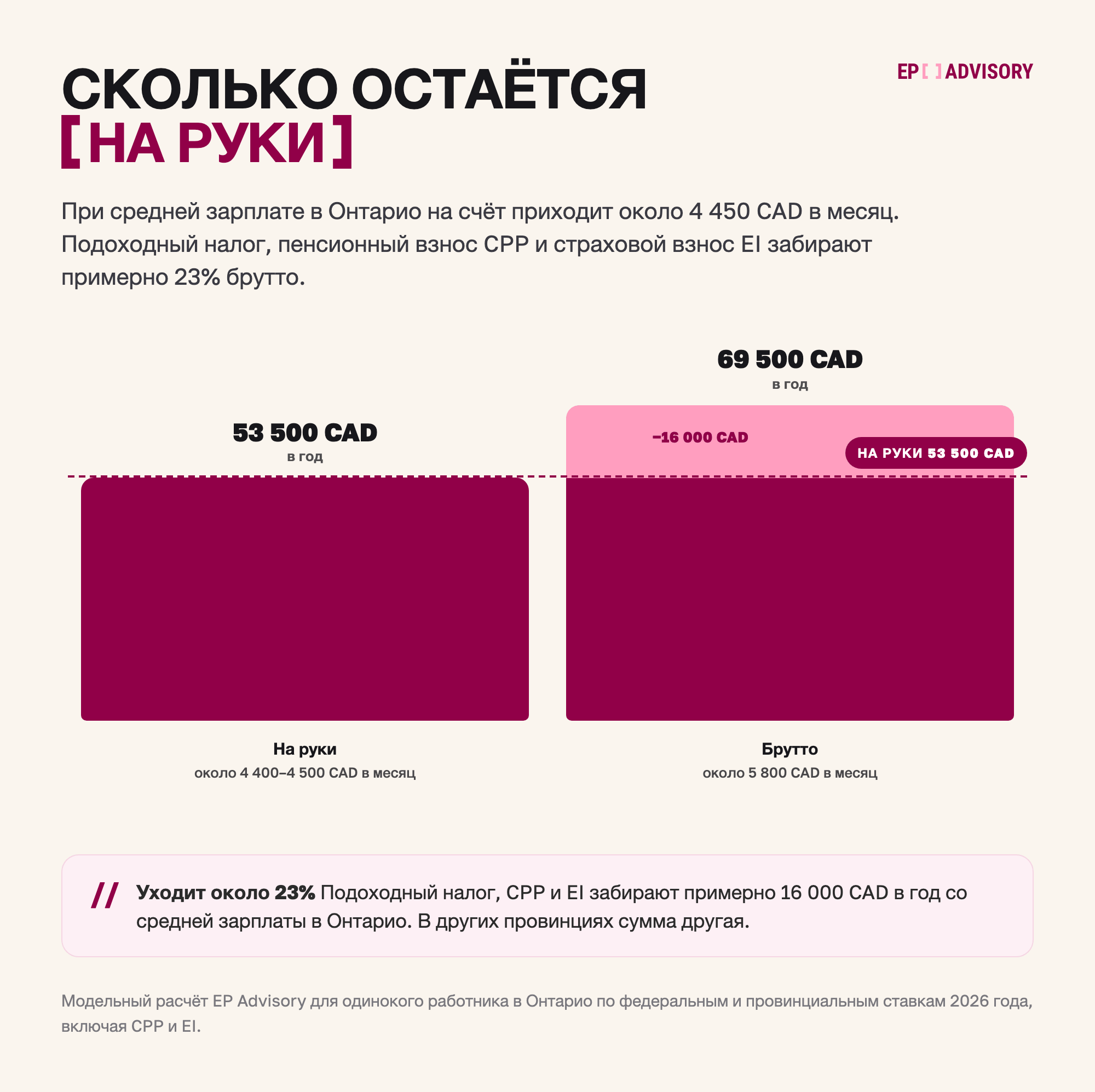 Сколько остаётся на руки со средней зарплаты в Онтарио в 2026 году: брутто 69&nbsp;500 CAD в год, на руки около 53&nbsp;500 CAD, удержания около 16&nbsp;000 CAD на подоходный налог, CPP и EI, то есть около 4&nbsp;400&ndash;4&nbsp;500 CAD в месяц
