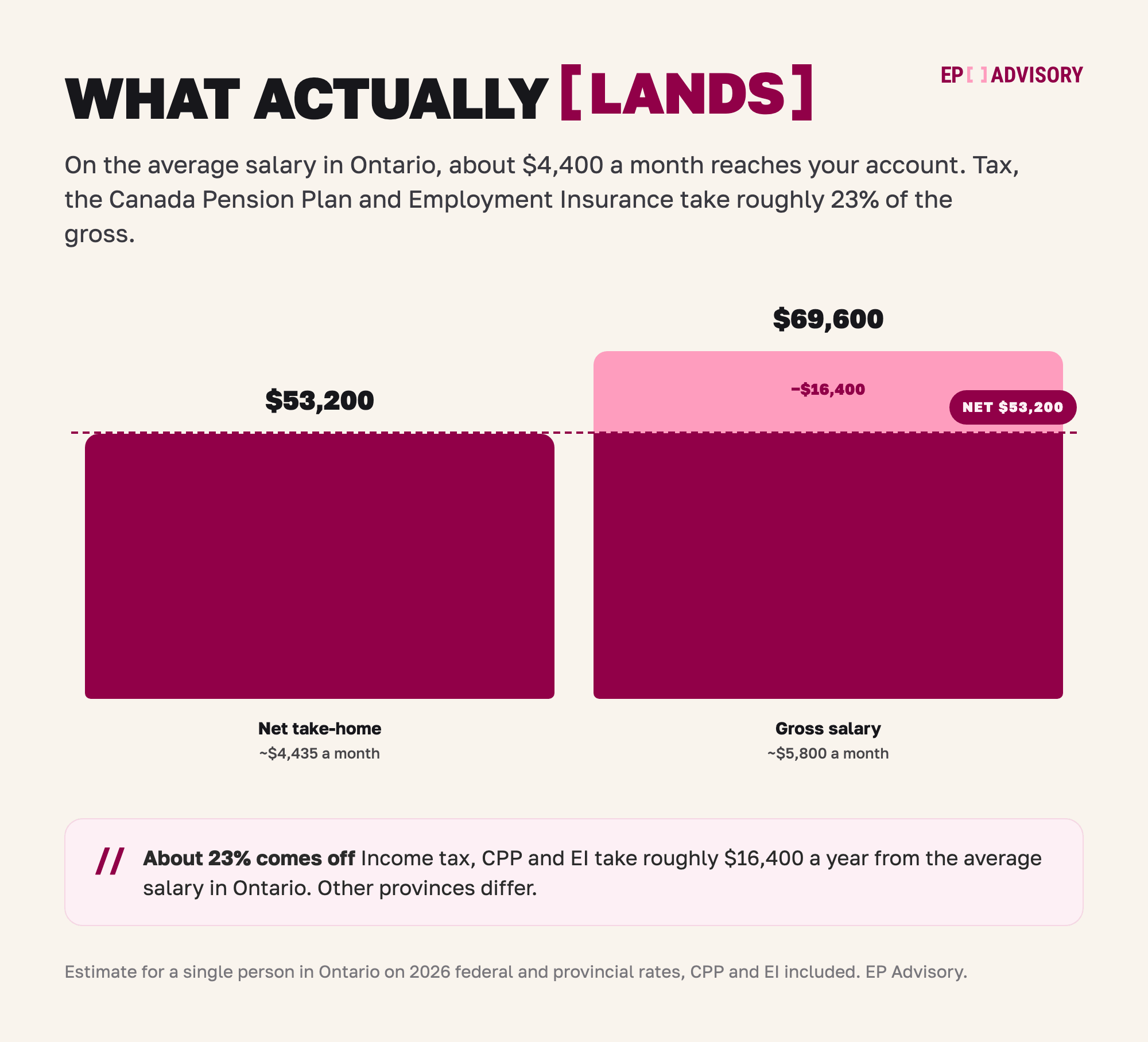 Bar chart comparing a $69,600 gross salary with $53,200 net take-home in Ontario 2026. About $16,400 is lost to income tax, the Canada Pension Plan and Employment Insurance.