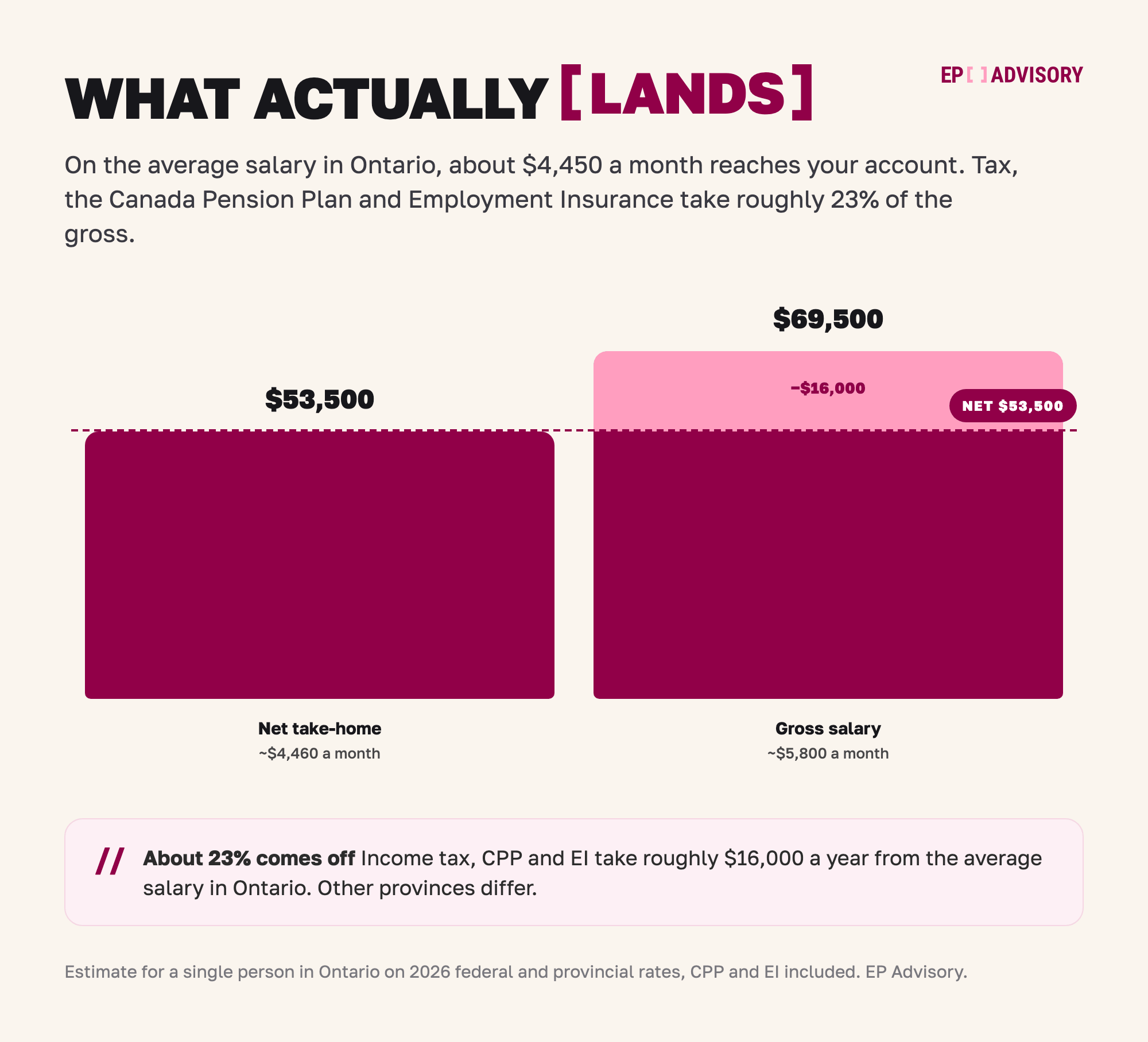 Bar chart comparing a $69,500 gross salary with $53,500 net take-home in Ontario 2026. About $16,000 is lost to income tax, the Canada Pension Plan and Employment Insurance.