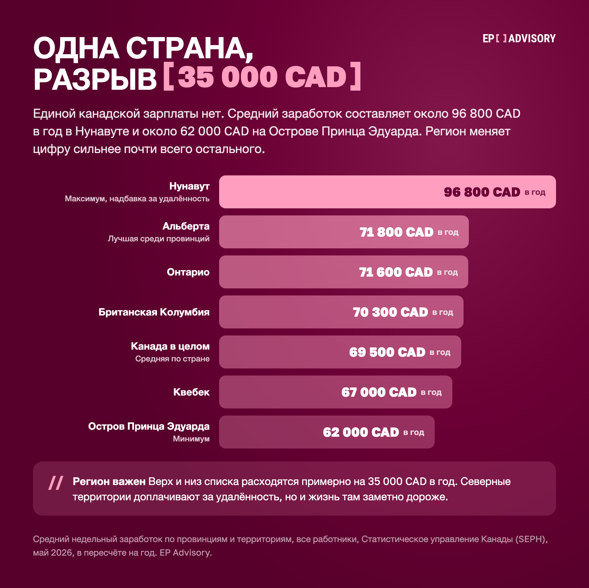 Средний заработок по провинциям и территориям Канады в год, май 2026: Нунавут 96&nbsp;800 CAD, Альберта 71&nbsp;800 CAD, Онтарио 71&nbsp;600 CAD, Британская Колумбия 70&nbsp;300 CAD, Канада в целом 69&nbsp;500 CAD, Квебек 67&nbsp;000 CAD, Остров Принца Эдуарда 62&nbsp;000 CAD
