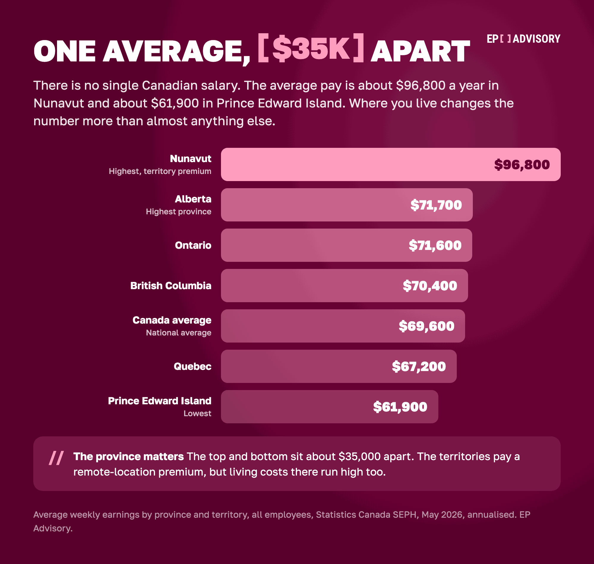 Bar chart of average salary by Canadian province and territory in 2026. Nunavut is highest at about $96,800 a year, Prince Edward Island lowest at about $61,900, with the national average around $69,600.