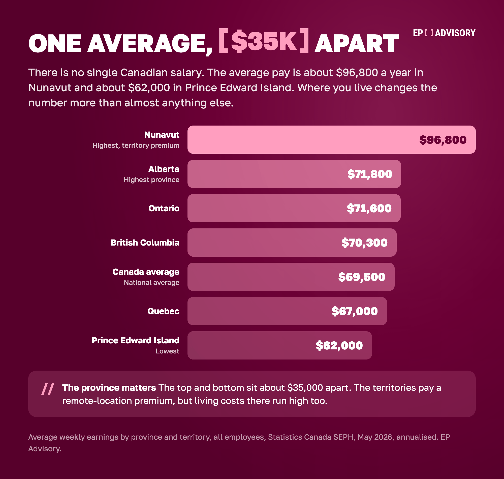 Bar chart of average salary by Canadian province and territory in 2026. Nunavut is highest at about $96,800 a year, Prince Edward Island lowest at about $62,000, with the national average around $69,500.