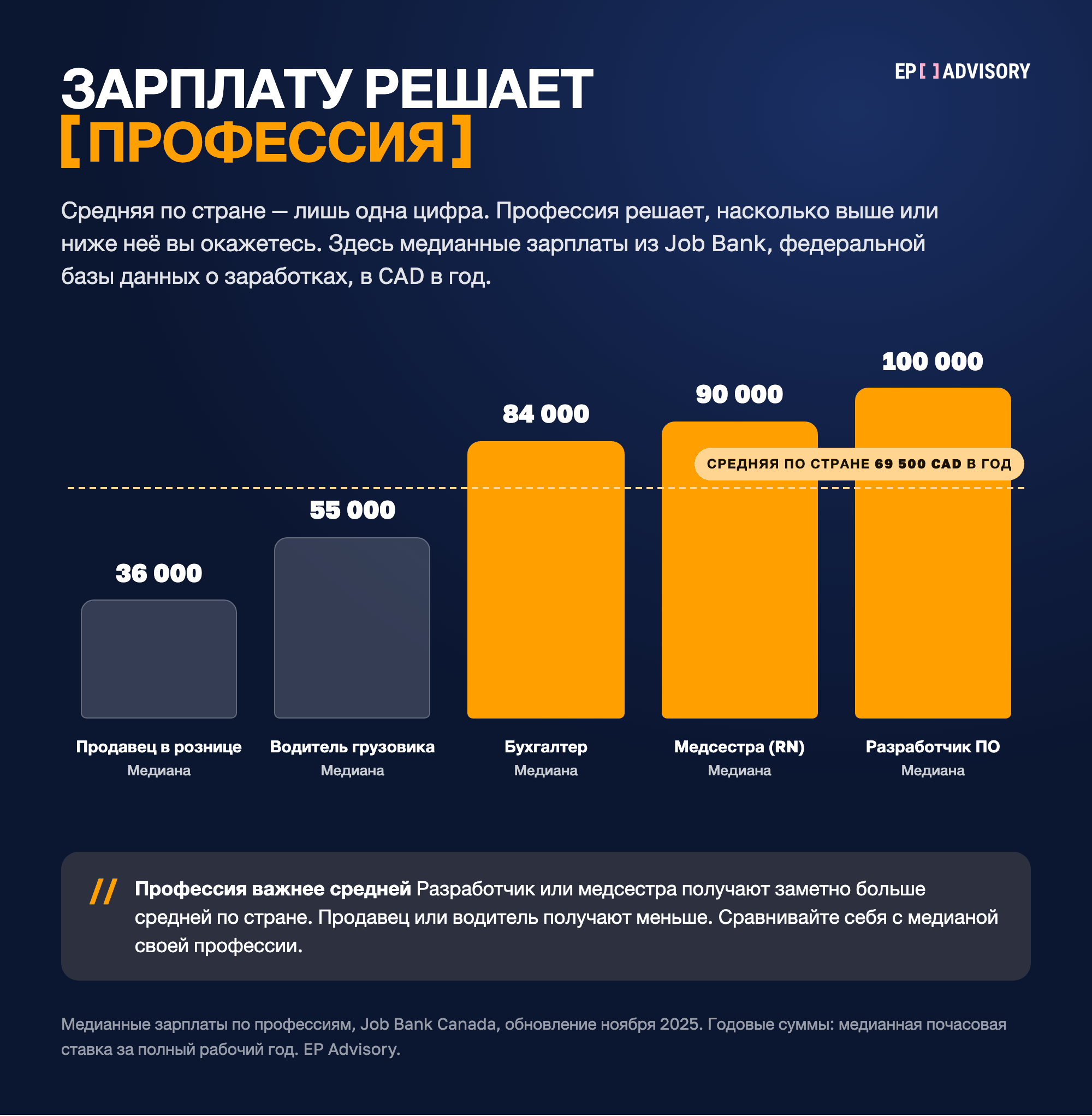 Медианные зарплаты в Канаде по профессиям в год, Job Bank, ноябрь 2025: продавец в рознице 36&nbsp;000 CAD, водитель грузовика 55&nbsp;000 CAD, бухгалтер 84&nbsp;000 CAD, медсестра 90&nbsp;000 CAD, разработчик ПО 100&nbsp;000 CAD, средняя по стране 69&nbsp;500 CAD