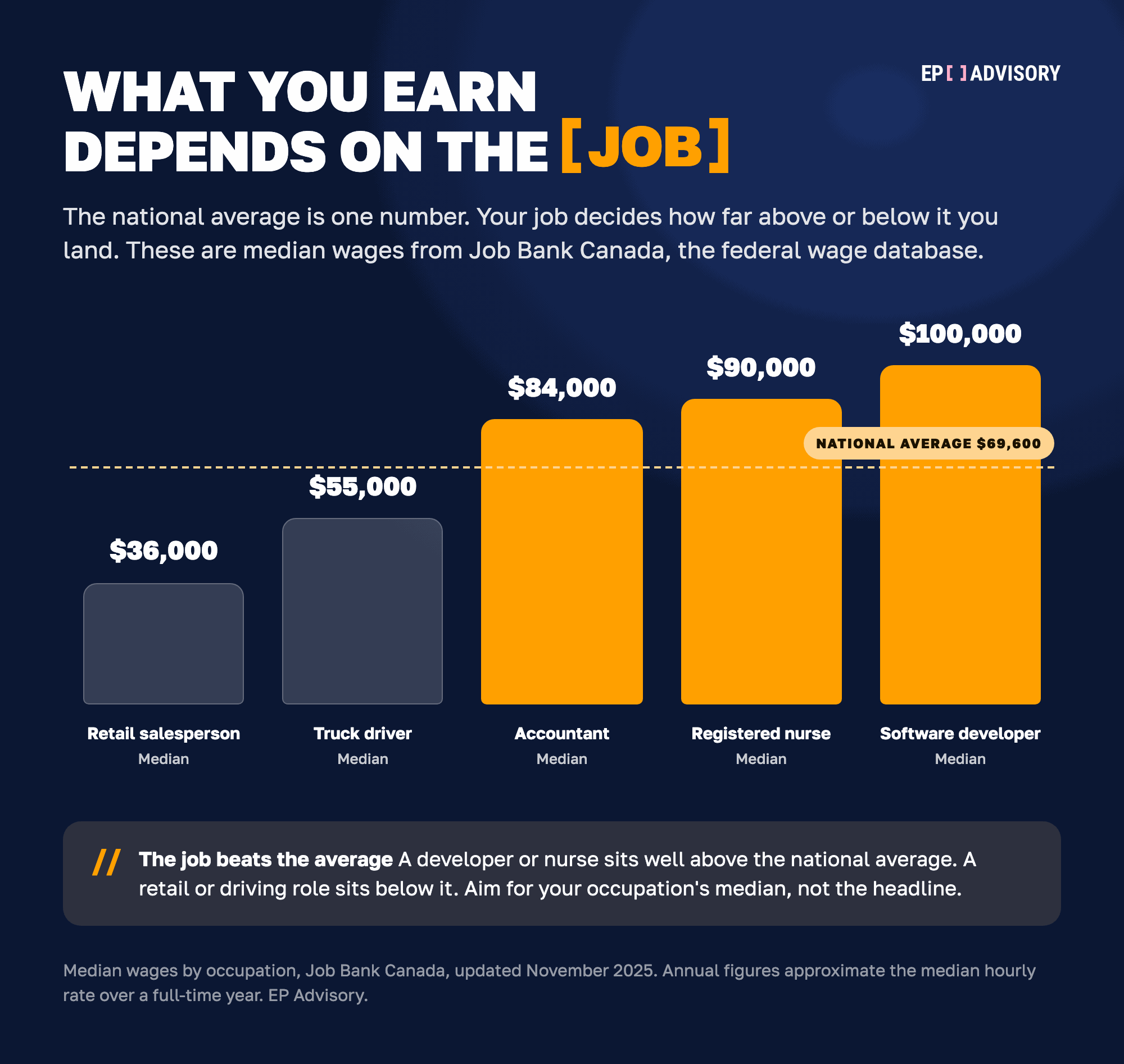 Bar chart of median salary by job in Canada 2026. Retail salesperson about $36,000, truck driver $55,000, accountant $84,000, registered nurse $90,000 and software developer $100,000, shown against a $69,600 national-average line.