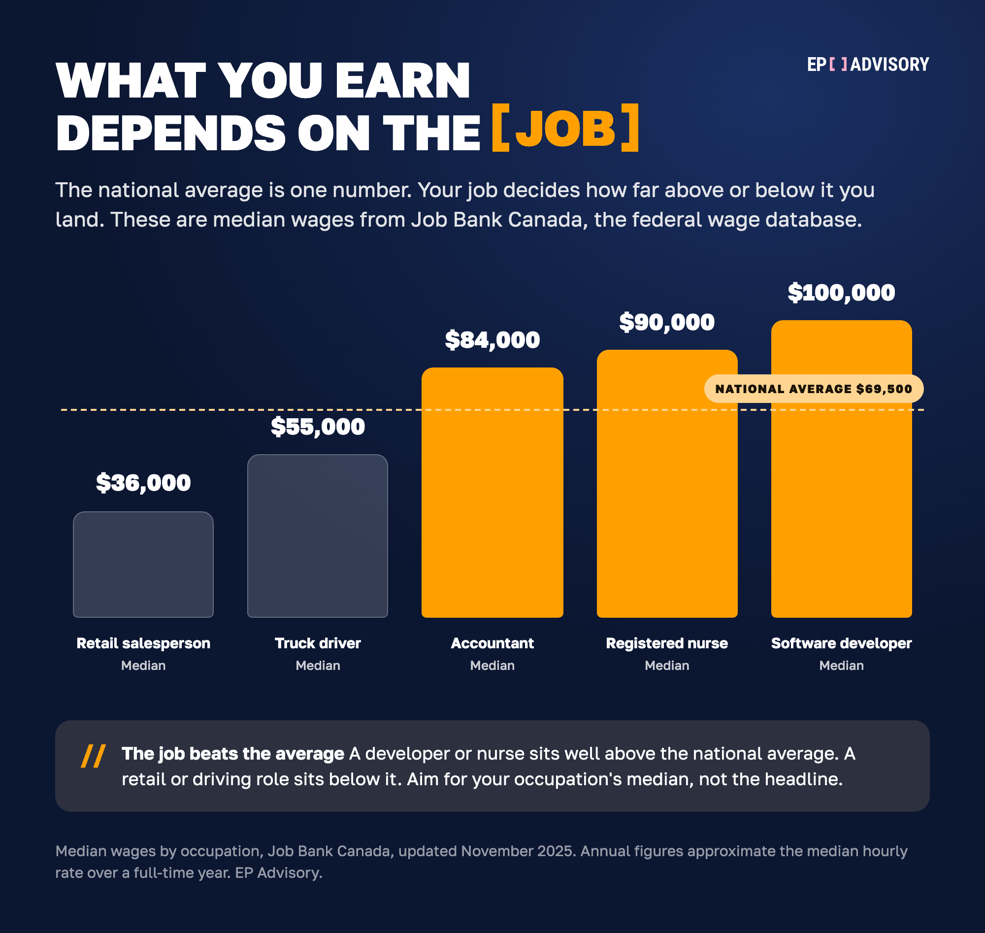 Bar chart of median salary by job in Canada 2026. Retail salesperson about $36,000, truck driver $55,000, accountant $84,000, registered nurse $90,000 and software developer $100,000, shown against a $69,500 national-average line.