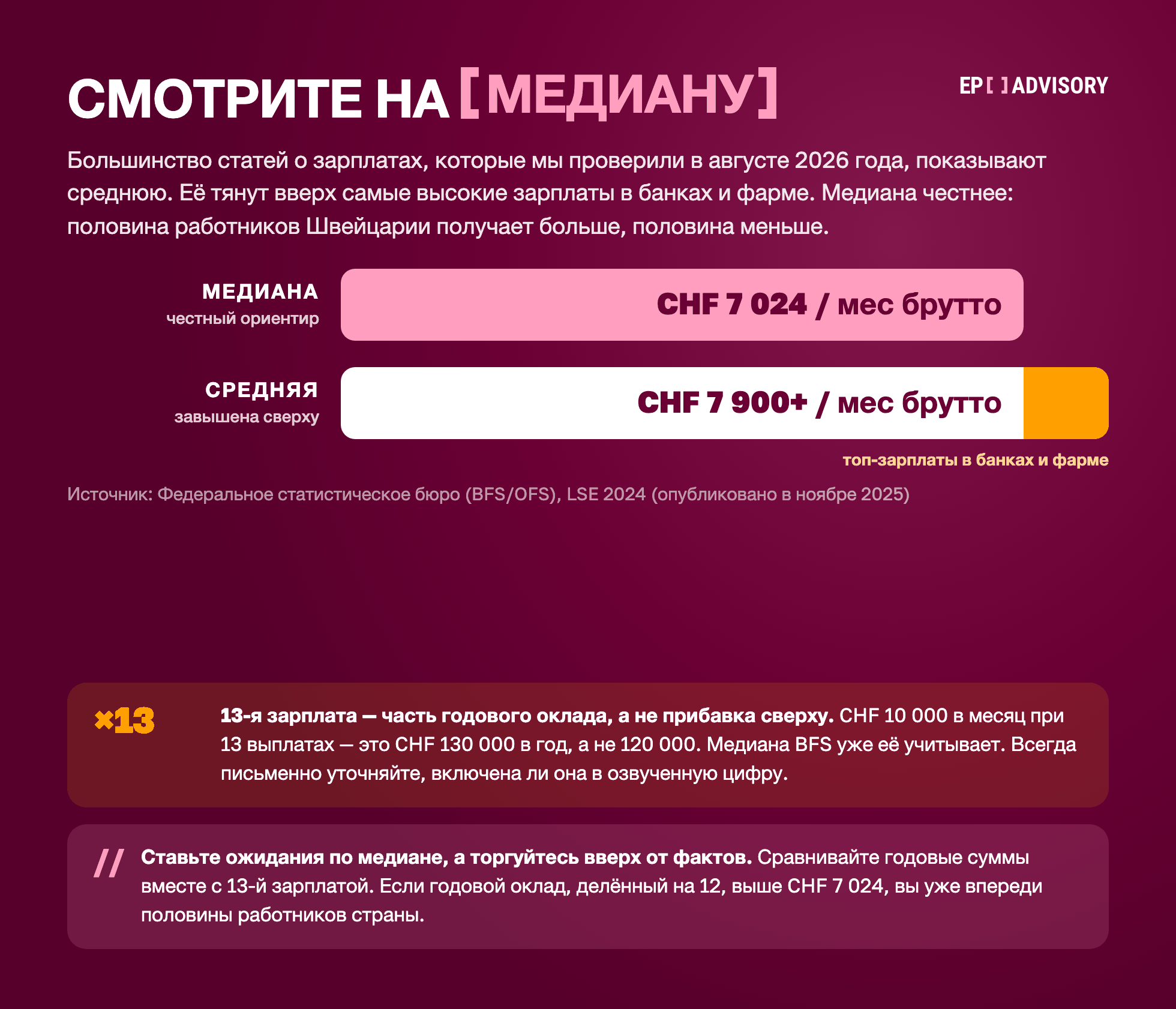 Медианная зарплата в Швейцарии CHF 7 024 брутто в месяц против средней выше CHF 7 900, которую тянут вверх самые высокие зарплаты в банках и фарме (BFS, LSE 2024), а 13-я зарплата входит в годовой оклад: CHF 10 000 при 13 выплатах дают CHF 130 000 в год.