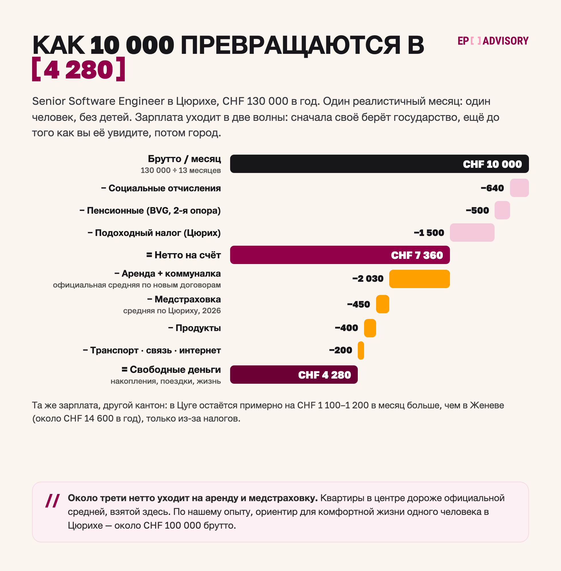 Как CHF 130 000 в год в Цюрихе при 13 выплатах превращаются из CHF 10 000 брутто в месяц в CHF 7 360 нетто после соцвзносов, пенсии и налога и в CHF 4 280 после аренды с коммуналкой (CHF 2 030), медстраховки (CHF 450), продуктов (CHF 400) и транспорта, а в Цуге остаётся примерно на CHF 1 100–1 200 в месяц больше, чем в Женеве.