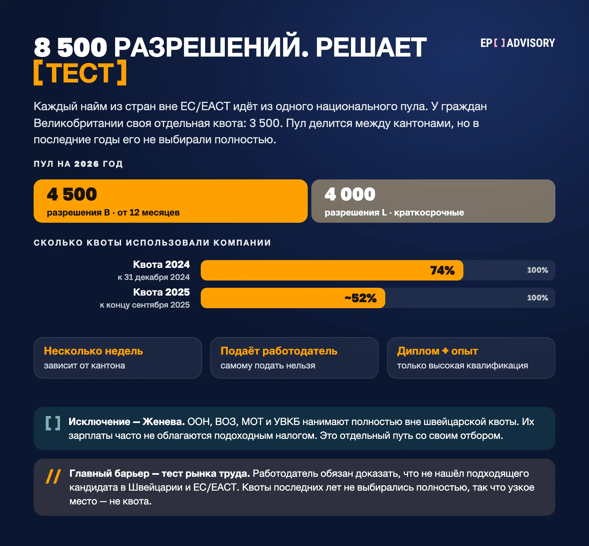 Квота Швейцарии на 2026 год для стран вне ЕС/ЕАСТ: 8 500 разрешений (4 500 B и 4 000 L, плюс отдельные 3 500 для граждан Великобритании), причём квоту 2024 года использовали на 74%, а квоту 2025 года к концу сентября примерно на 52%, так что главный барьер — тест рынка труда.