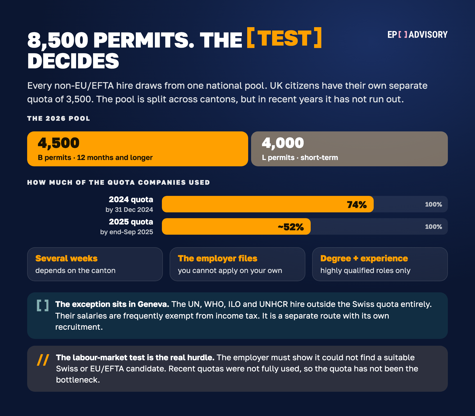 Switzerland's 2026 non-EU/EFTA quota of 8,500 permits (4,500 B and 4,000 L, plus a separate 3,500 for UK citizens), of which companies used 74% of the 2024 quota by year end and about 52% of the 2025 quota by end-September, so the labour-market test is the real hurdle.