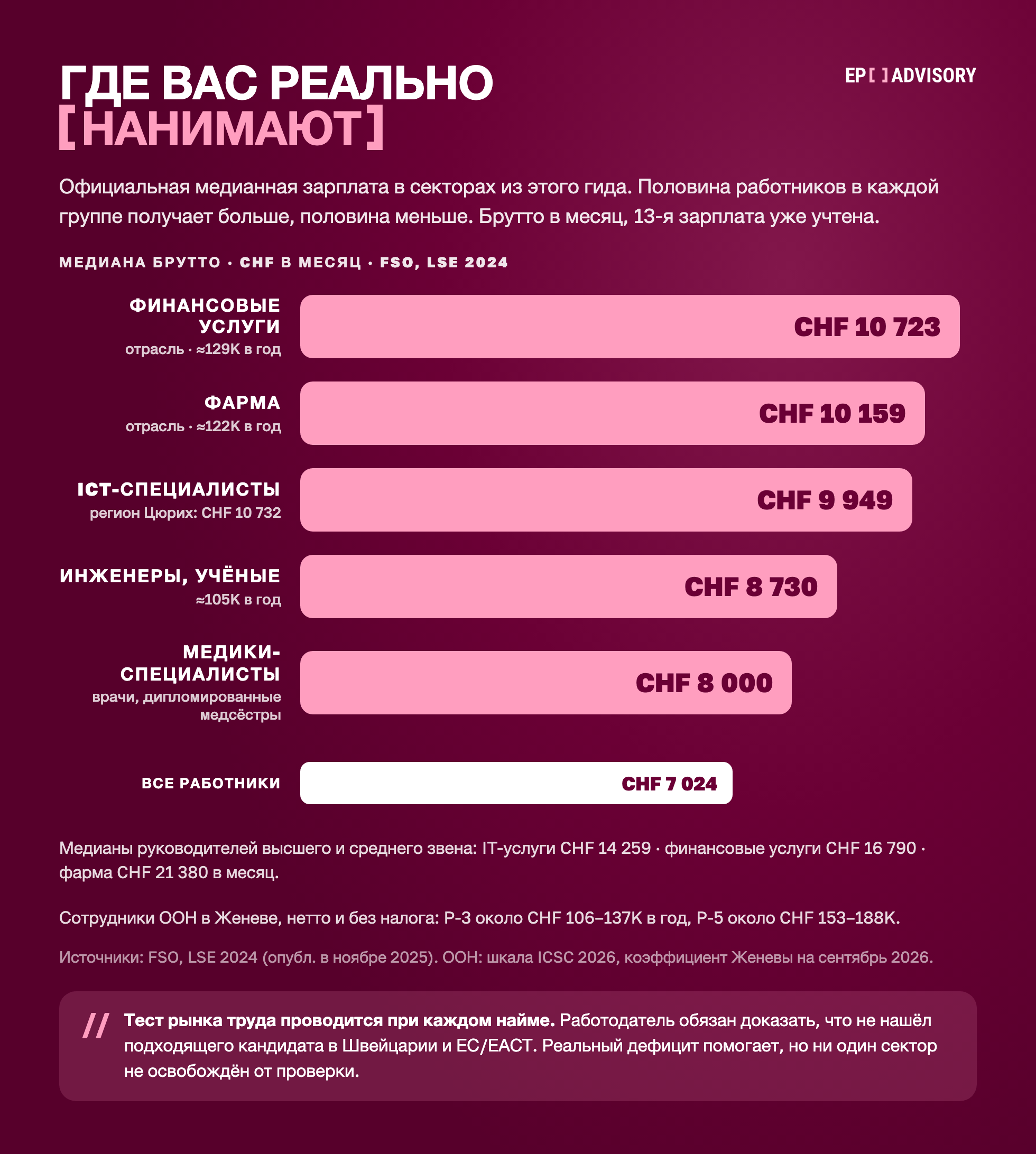 Официальная медианная зарплата брутто в месяц по секторам Швейцарии (BFS, LSE 2024): финансовые услуги CHF 10 723, фарма CHF 10 159, ICT-специалисты CHF 9 949 (регион Цюриха CHF 10 732), инженеры и учёные CHF 8 730, медики-специалисты CHF 8 000 при CHF 7 024 по всем работникам. Сотрудники ООН в Женеве получают около CHF 106 000–137 000 нетто в год на уровне P-3 и CHF 153 000–188 000 на уровне P-5.