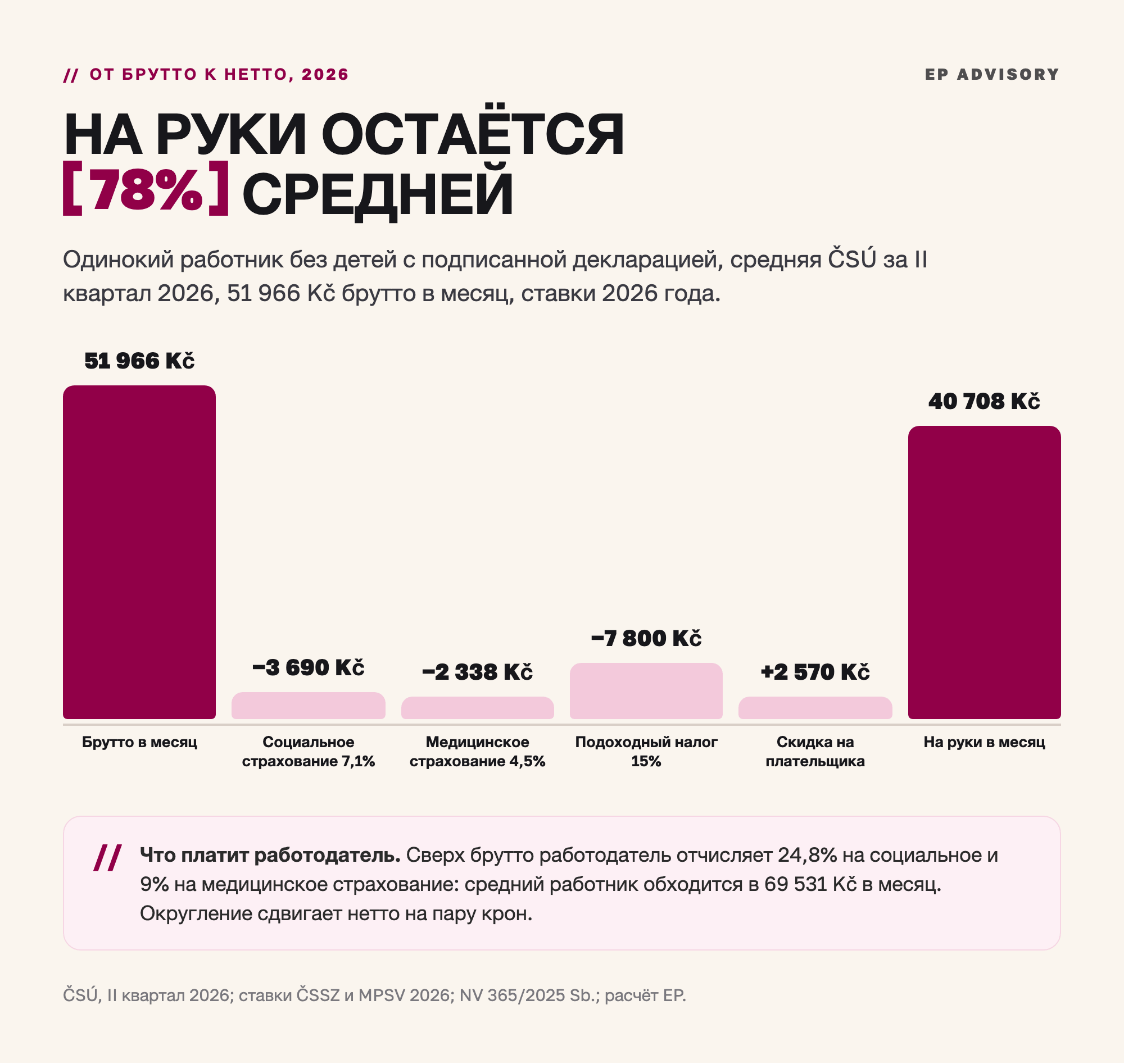 Расчёт нетто со средней зарплаты в Чехии в 2026 году: брутто 51&nbsp;966 Kč, минус социальное страхование 7,1% 3&nbsp;690 Kč, минус медицинское страхование 4,5% 2&nbsp;338 Kč, минус подоходный налог 15% 7&nbsp;800 Kč, плюс скидка на плательщика 2&nbsp;570 Kč, на руки 40&nbsp;708 Kč, то есть 78,3% брутто.