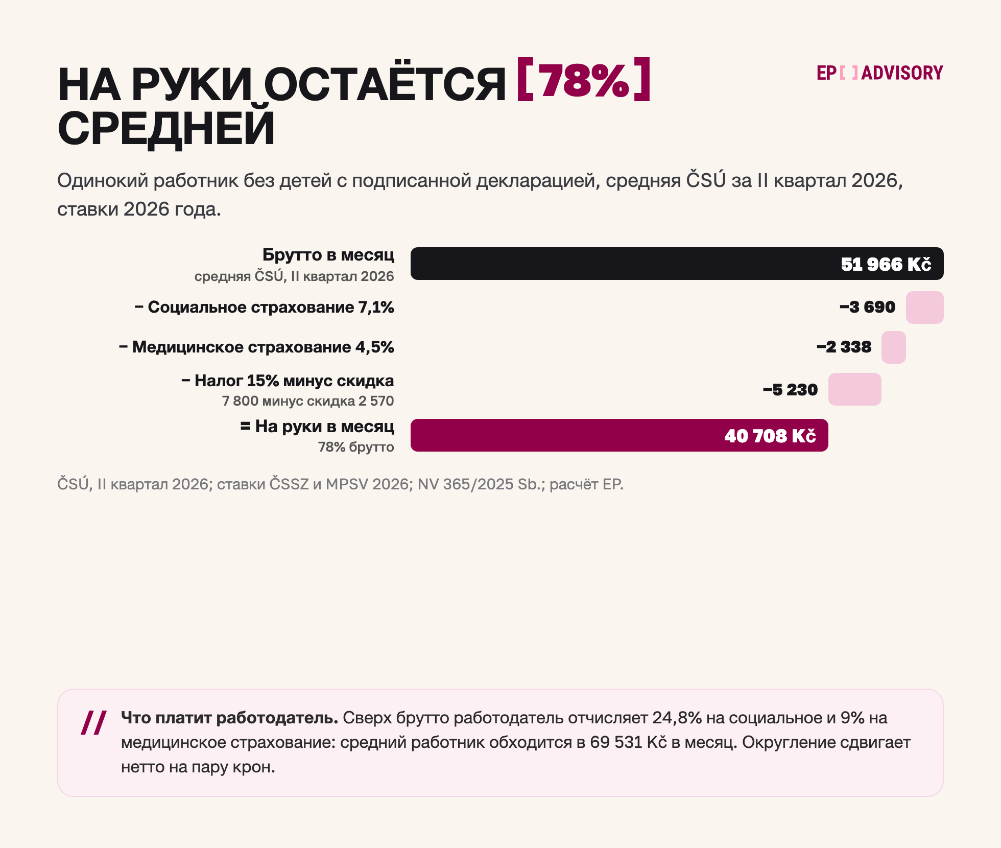 Расчёт нетто со средней зарплаты в Чехии в 2026 году: брутто 51 966 Kč, минус социальное страхование 7,1% 3 690 Kč, медицинское 4,5% 2 338 Kč, налог 15% после скидки 5 230 Kč, на руки 40 708 Kč, 78%. Работодатель платит 69 531 Kč.