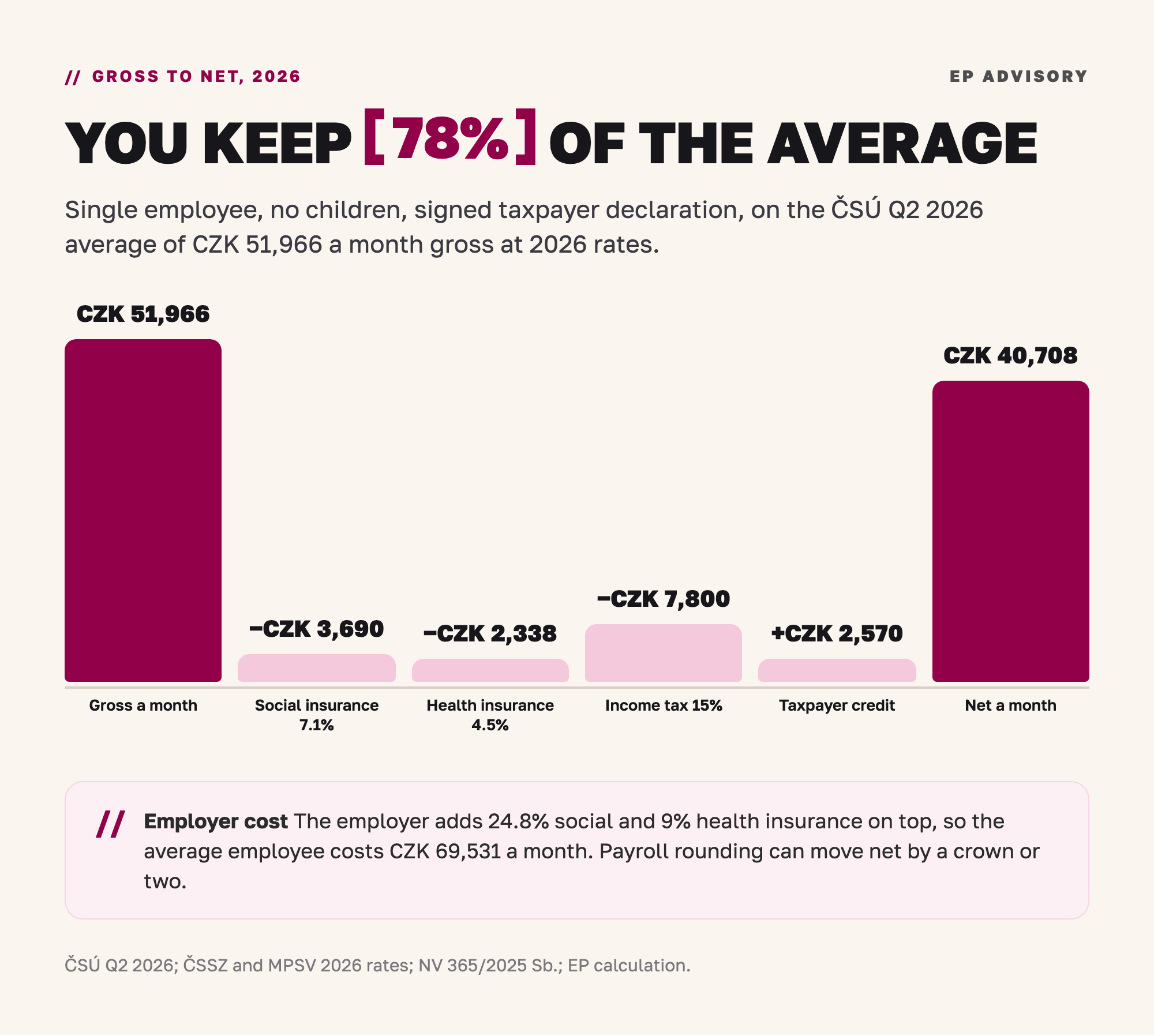 Gross to net on the average Czech salary at 2026 rates, single employee: gross CZK 51,966, minus social insurance 7.1% CZK 3,690, minus health insurance 4.5% CZK 2,338, minus income tax 15% CZK 7,800, plus taxpayer credit CZK 2,570, net CZK 40,708 or 78.3% of gross. Source: ČSÚ, ČSSZ, MPSV, own calculation.