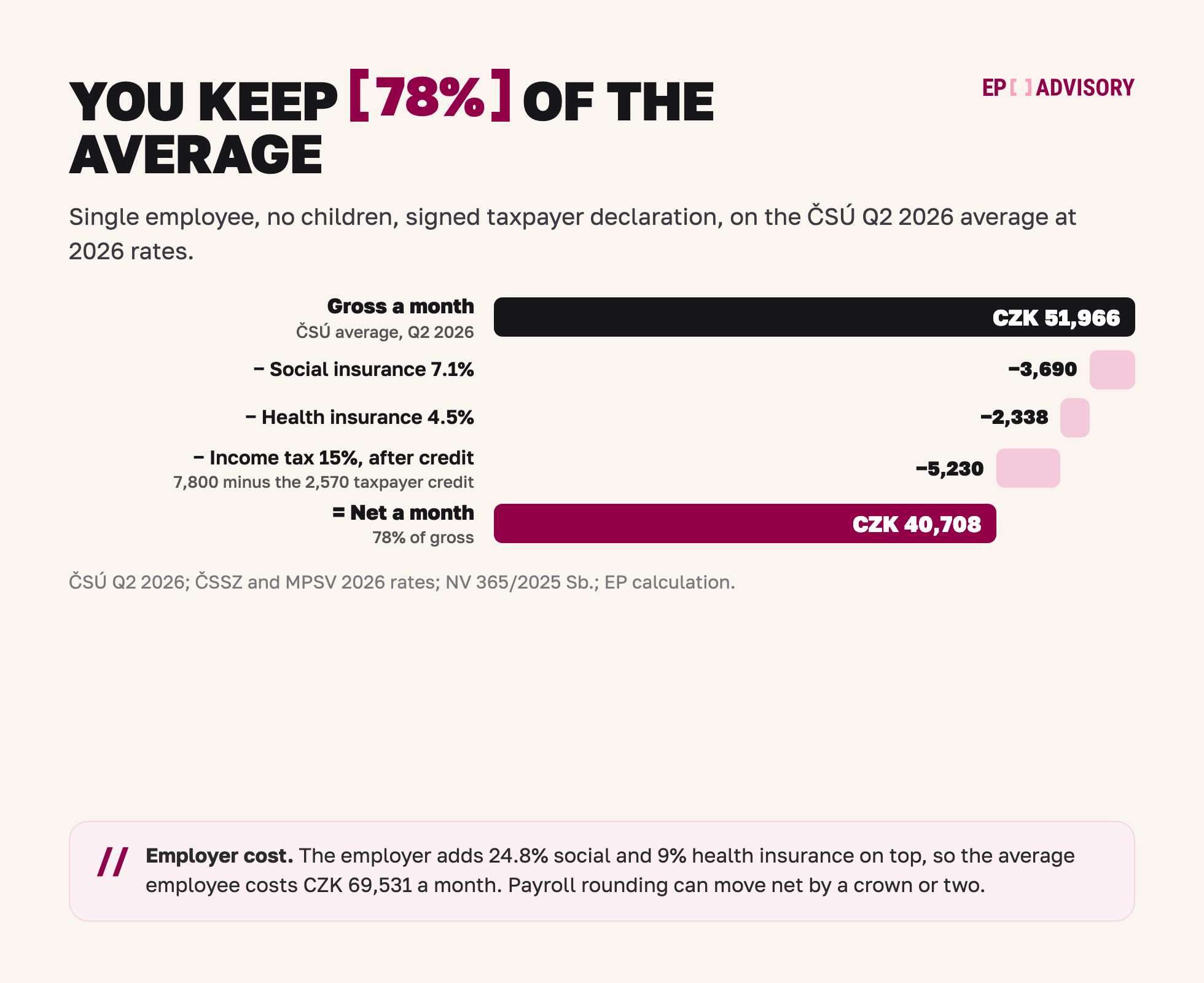 Czech gross to net on the 2026 average: gross CZK 51,966, minus social insurance 7.1% CZK 3,690, health insurance 4.5% CZK 2,338, income tax after the taxpayer credit CZK 5,230, net CZK 40,708, 78%. Employer cost CZK 69,531.