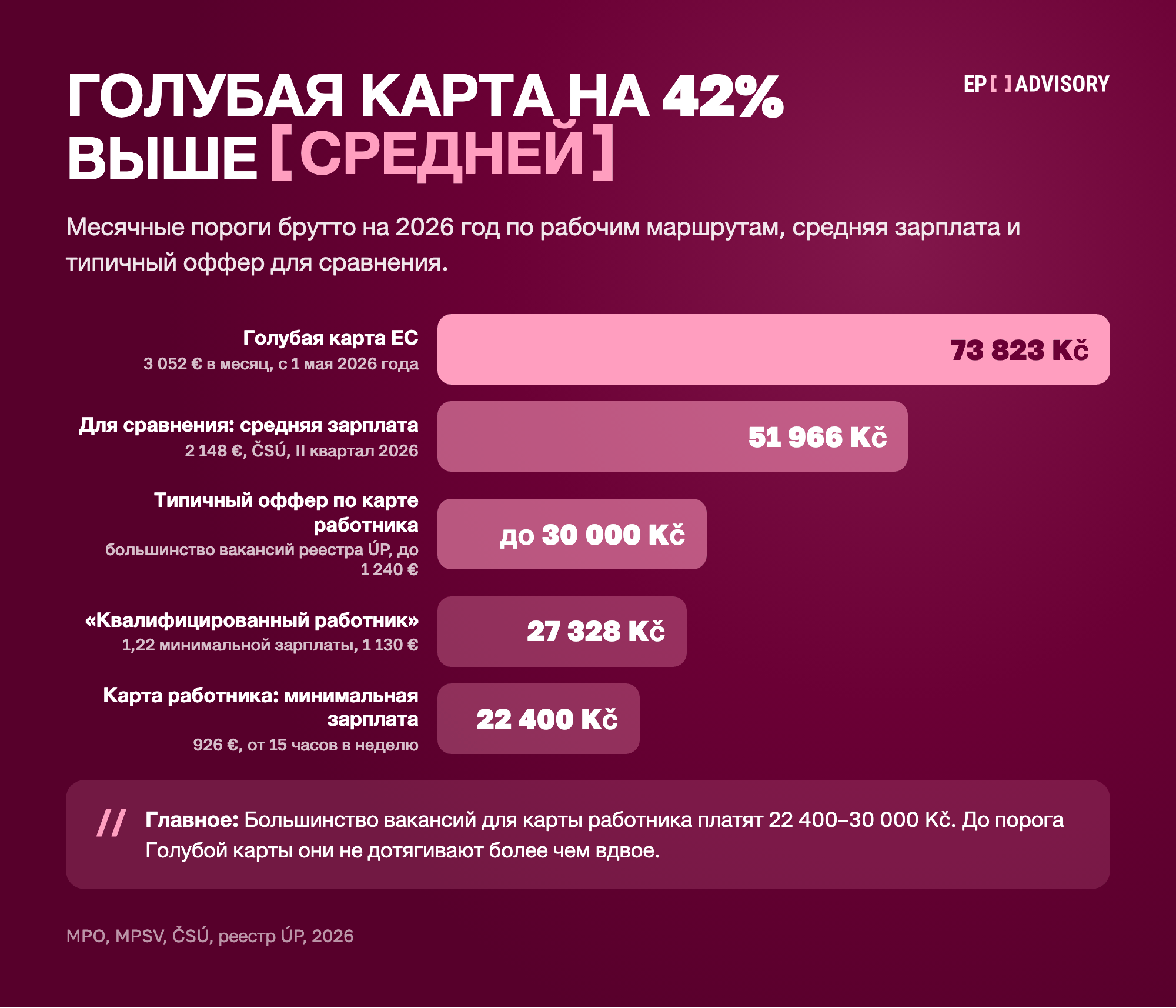 Месячные пороги зарплат брутто в Чехии, 2026. Голубая карта ЕС 73 823 Kč (3 052 €). Средняя зарплата 51 966 Kč (2 148 €). Типичный оффер по карте работника до 30 000 Kč (1 240 €). Программа «Квалифицированный работник» 27 328 Kč (1 130 €). Карта работника от минимальной зарплаты 22 400 Kč (926 €).