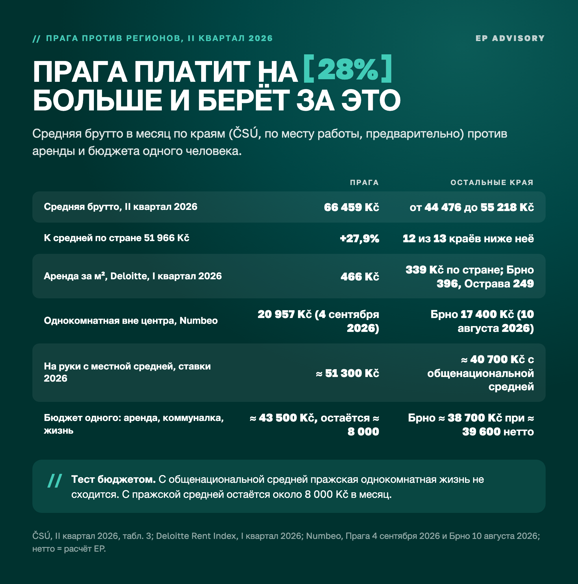 Прага против регионов Чехии, ČSÚ, второй квартал 2026: Прага 66&nbsp;459 Kč в месяц брутто, на 28% выше средней по стране 51&nbsp;966 Kč; Карловарский край 44&nbsp;476 Kč.