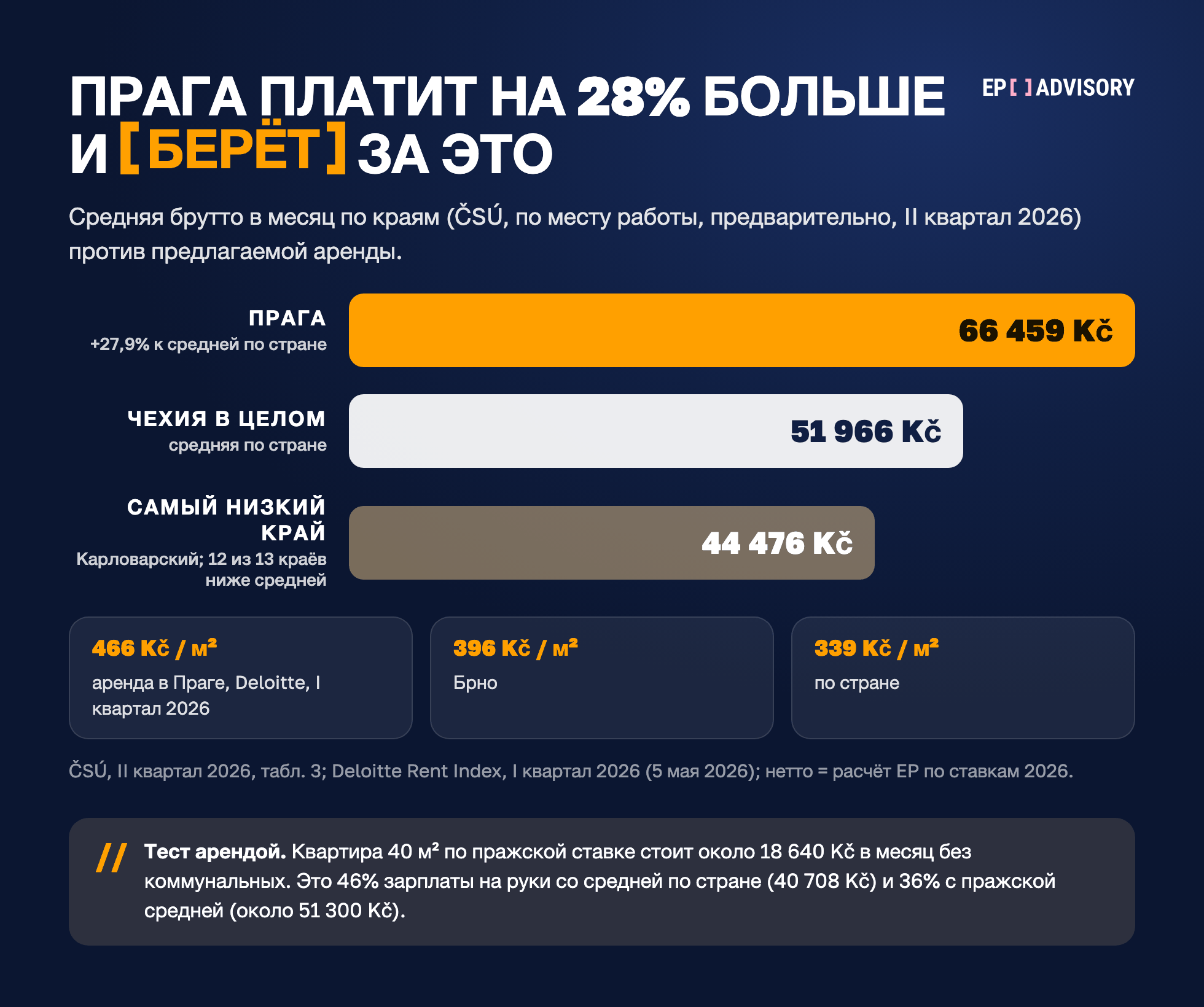 Прага против регионов Чехии, ČSÚ, II квартал 2026: Прага 66 459 Kč в месяц брутто, на 27,9% выше средней по стране 51 966 Kč; Карловарский край 44 476 Kč. Аренда по Deloitte, I квартал 2026: Прага 466 Kč за м², Брно 396, страна 339. Квартира 40 м² в Праге около 18 640 Kč: 46% нетто со средней по стране и 36% с пражской.