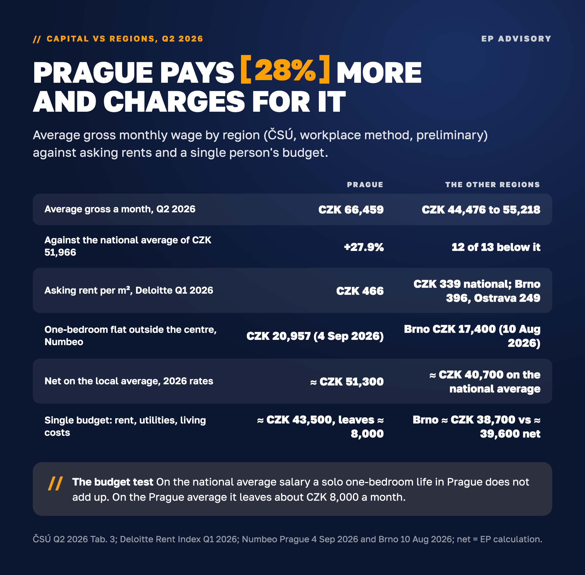 Prague against the other Czech regions in 2026: average gross wage CZK 66,459 a month in Q2 2026 (ČSÚ) against CZK 44,476 to 55,218 elsewhere, 27.9% above the national average of CZK 51,966; asking rent CZK 466 per square metre in Prague against CZK 339 nationally (Deloitte Rent Index Q1 2026); a one-bedroom flat outside the centre CZK 20,957 in Prague and CZK 17,400 in Brno (Numbeo); net on the Prague average about CZK 51,300 against about CZK 40,700 on the national average.