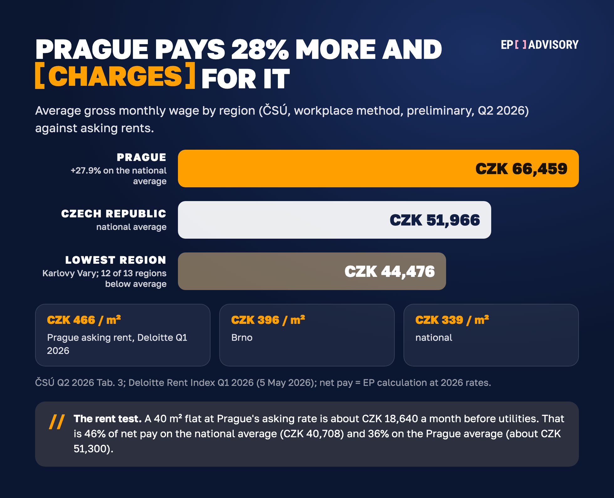 Prague against the other Czech regions, ČSÚ Q2 2026: Prague CZK 66,459 a month gross, 27.9% above the national average of CZK 51,966; Karlovy Vary CZK 44,476. Asking rents, Deloitte Q1 2026: Prague CZK 466 per m², Brno 396, national 339. A 40 m² Prague flat costs about CZK 18,640: 46% of net pay on the national average and 36% on the Prague average.