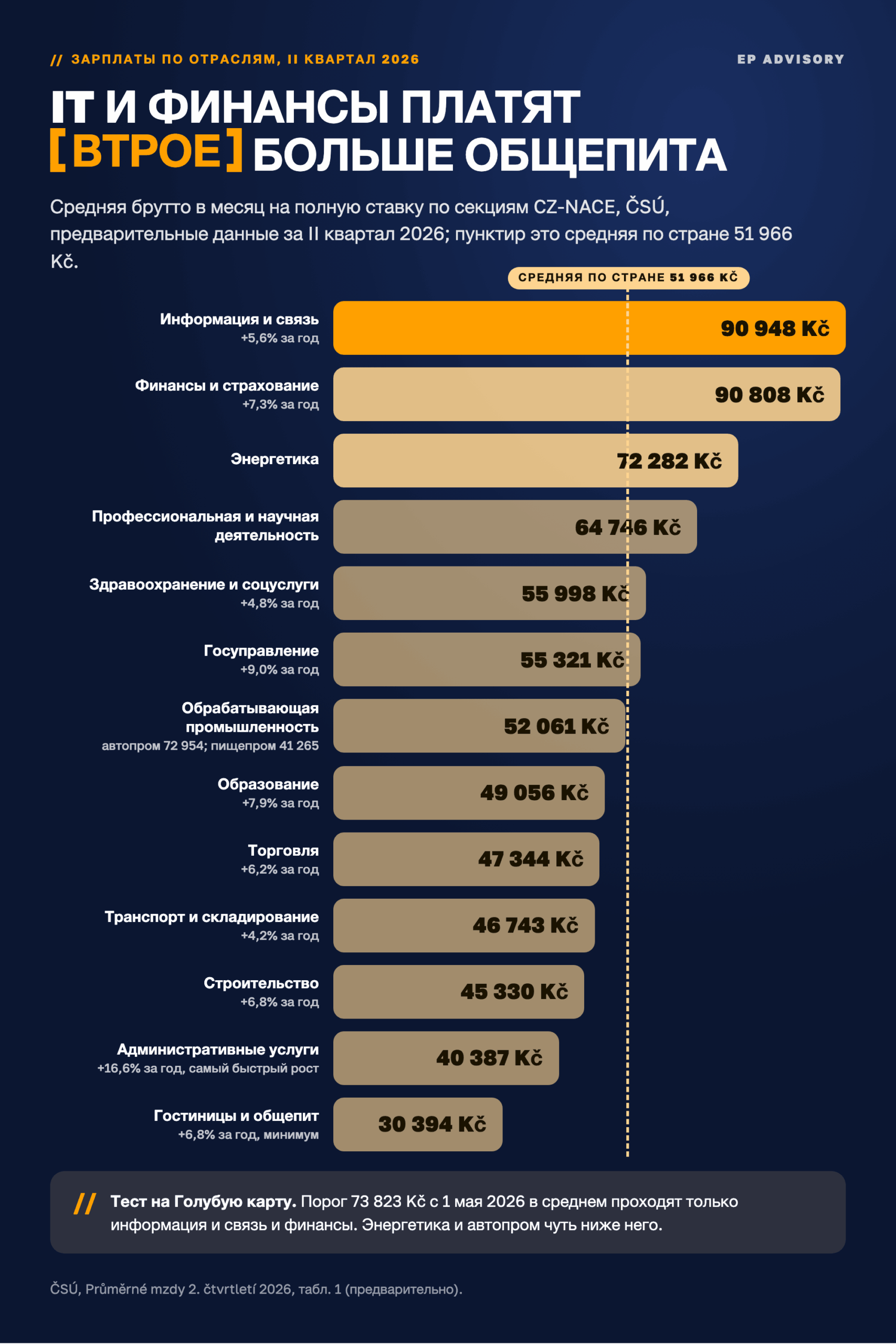 Средняя зарплата в Чехии по отраслям, ČSÚ, второй квартал 2026: информация и связь 90&nbsp;948 Kč, финансы 90&nbsp;808 Kč, средняя по стране 51&nbsp;966 Kč, гостиницы и общепит 30&nbsp;394 Kč.