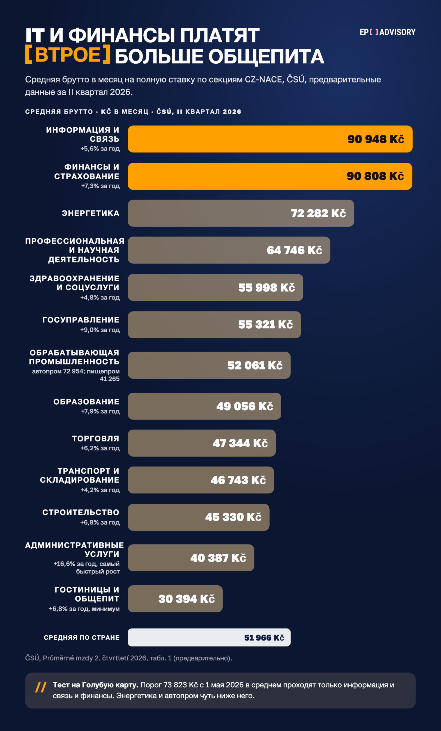 Средняя зарплата в Чехии по отраслям, брутто в месяц, ČSÚ, II квартал 2026: информация и связь 90 948 Kč, финансы 90 808 Kč, энергетика 72 282 Kč, профессиональная деятельность 64 746 Kč, здравоохранение 55 998 Kč, госуправление 55 321 Kč, промышленность 52 061 Kč, образование 49 056 Kč, торговля 47 344 Kč, транспорт 46 743 Kč, строительство 45 330 Kč, административные услуги 40 387 Kč, гостиницы и общепит 30 394 Kč; средняя по стране 51 966 Kč. Порог Голубой карты 73 823 Kč проходят только IT и финансы.