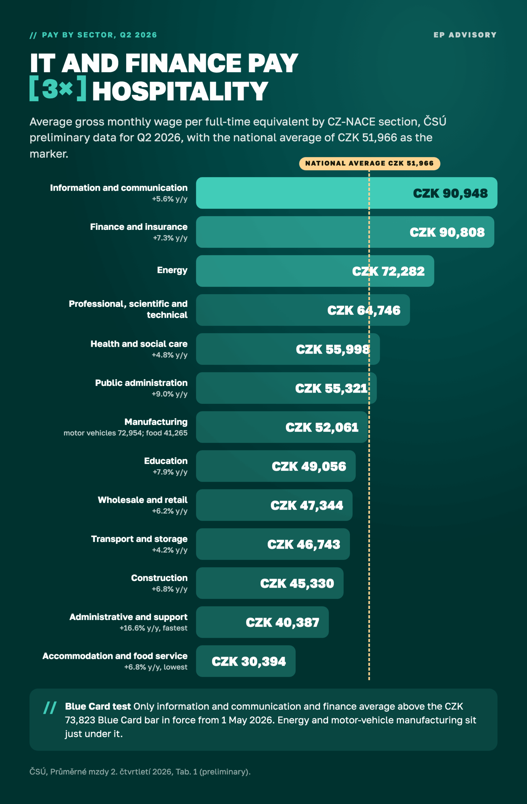 Czech pay by sector, Q2 2026, average gross per month: information and communication CZK 90,948, finance CZK 90,808, energy CZK 72,282, professional services CZK 64,746, health CZK 55,998, manufacturing CZK 52,061, national average CZK 51,966, education CZK 49,056, retail CZK 47,344, construction CZK 45,330, accommodation and food service CZK 30,394. Source: ČSÚ.