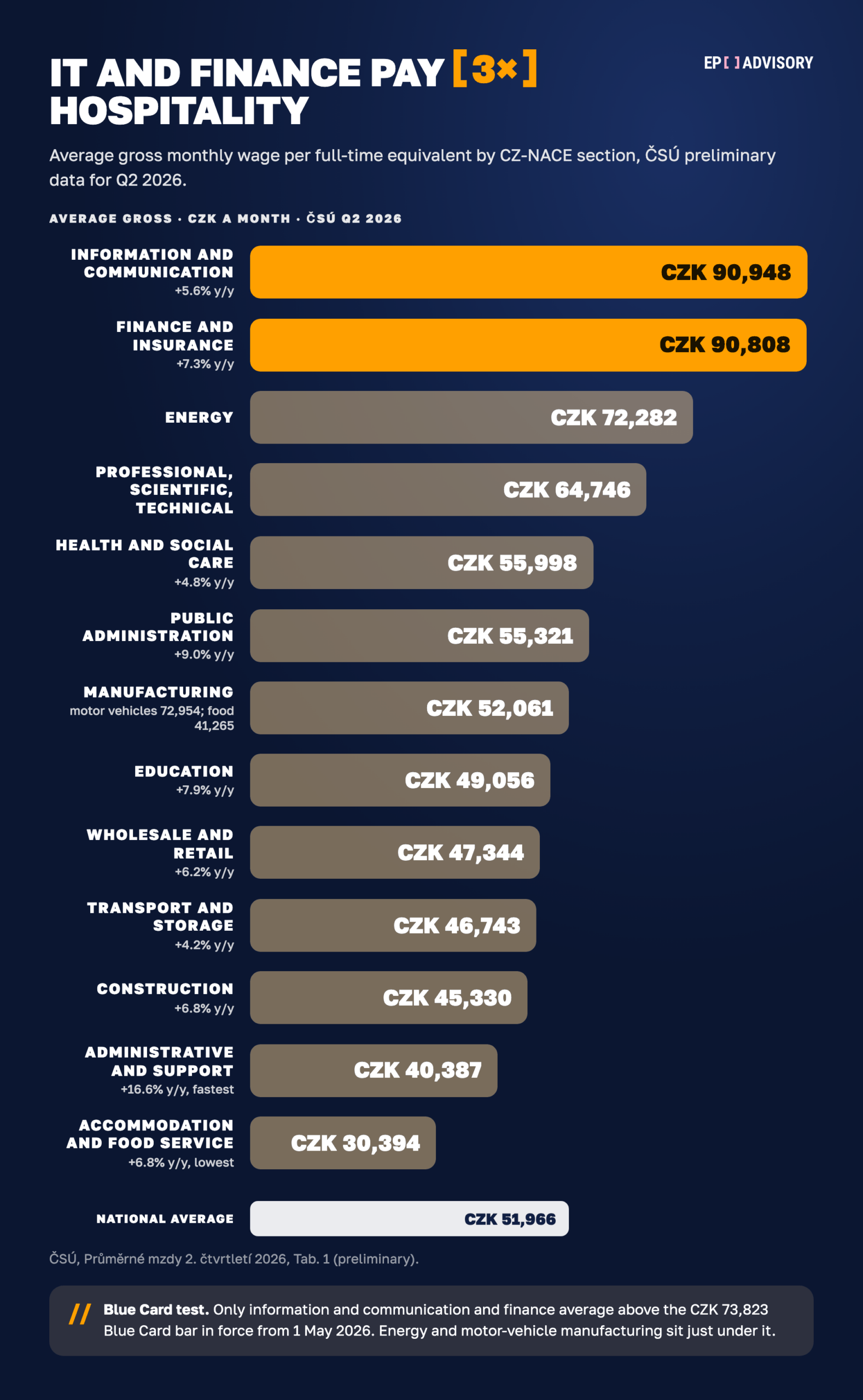 Average gross monthly pay by sector in the Czech Republic, ČSÚ Q2 2026: information and communication CZK 90,948, finance CZK 90,808, energy CZK 72,282, professional services CZK 64,746, health CZK 55,998, public administration CZK 55,321, manufacturing CZK 52,061, education CZK 49,056, trade CZK 47,344, transport CZK 46,743, construction CZK 45,330, administrative services CZK 40,387, hospitality CZK 30,394; national average CZK 51,966. Only IT and finance clear the CZK 73,823 Blue Card bar.