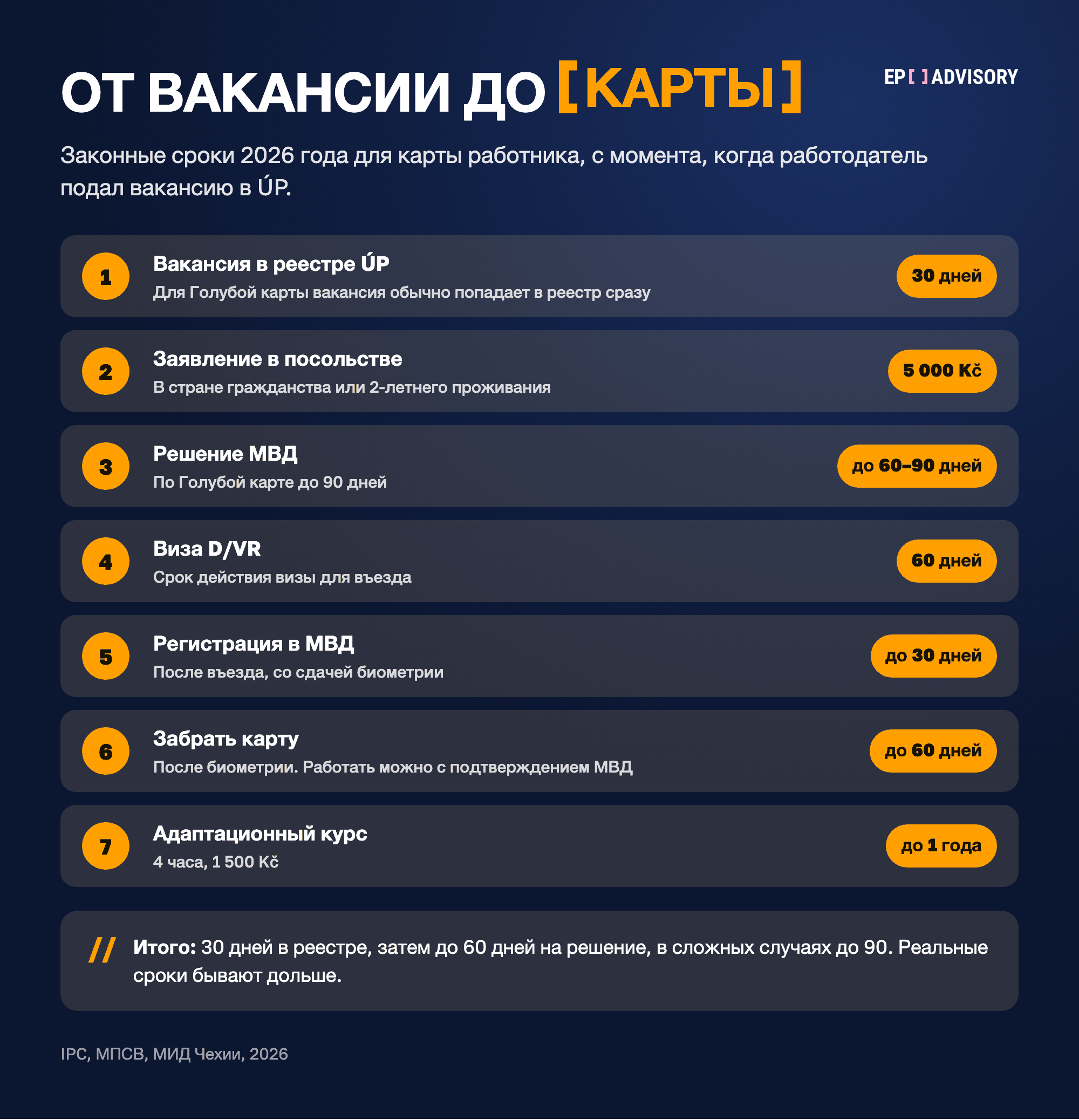 Семь шагов от вакансии до карты работника в Чехии, 2026. Вакансия 30 дней в реестре ÚP, для Голубой карты обычно сразу. Заявление в посольстве, сбор 5 000 Kč. Решение МВД в срок до 60–90 дней. Виза D/VR действует 60 дней. Регистрация в МВД до 30 дней после въезда. Карту забирают до 60 дней после биометрии. Адаптационный курс в течение года.