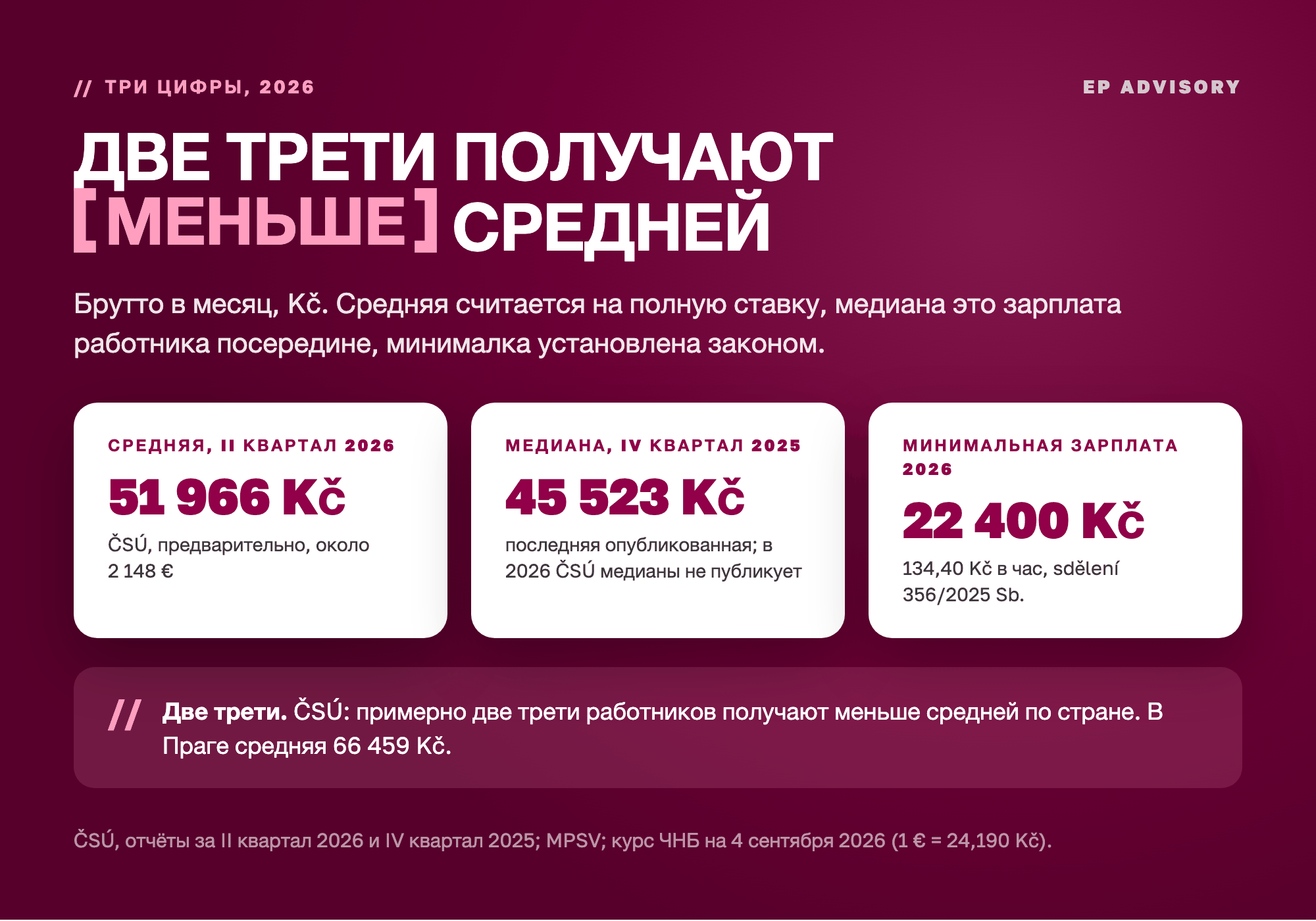 Три зарплаты Чехии: средняя 51&nbsp;966 Kč в месяц брутто (ČSÚ, второй квартал 2026), медиана 45&nbsp;523 Kč (четвёртый квартал 2025) и минимальная зарплата 22&nbsp;400 Kč с 1 января 2026.