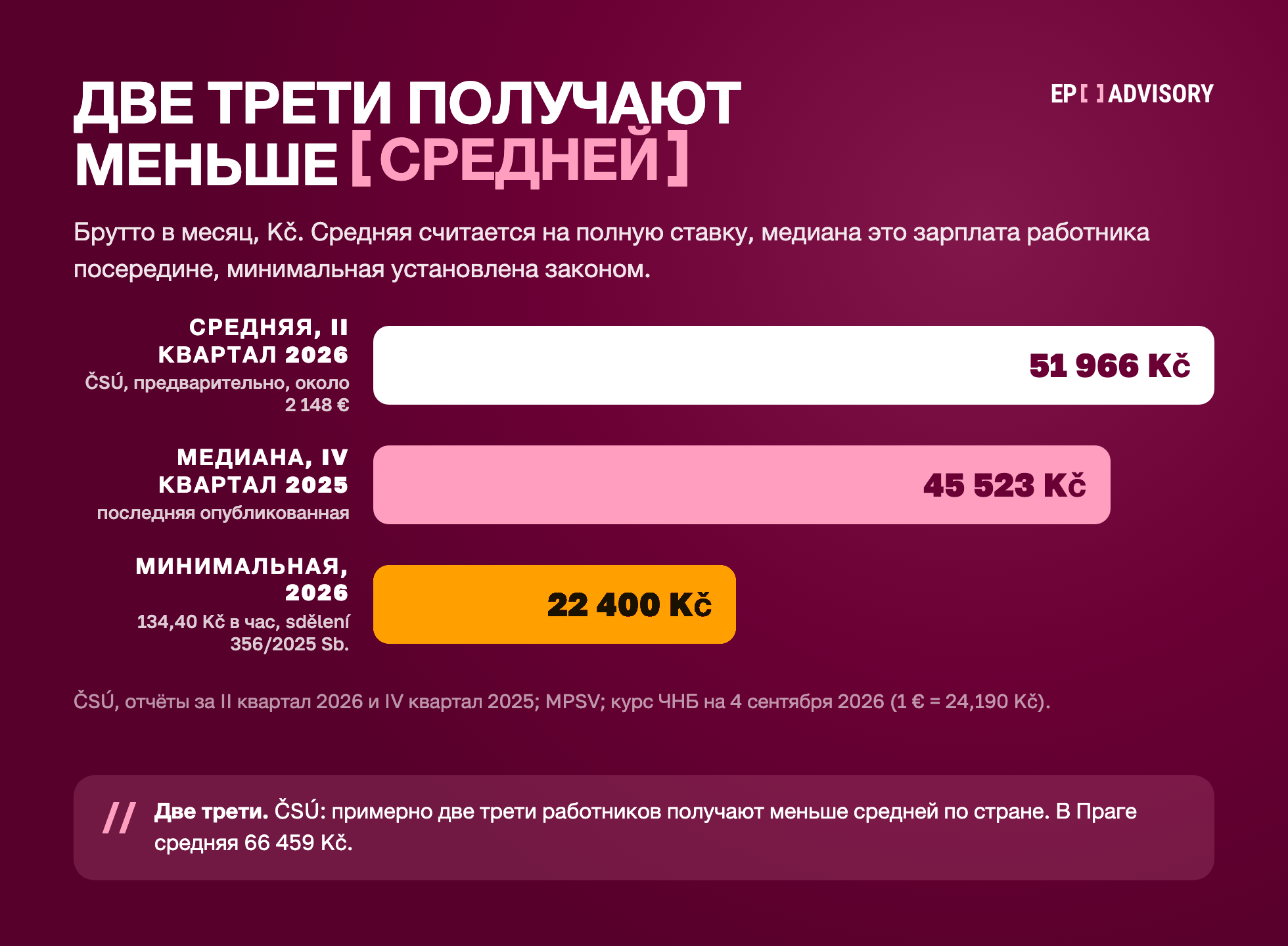 Три зарплаты Чехии, брутто в месяц: средняя 51 966 Kč (ČSÚ, II квартал 2026, около 2 148 €), медиана 45 523 Kč (IV квартал 2025), минимальная 22 400 Kč (134,40 Kč в час). Примерно две трети работников получают меньше средней.