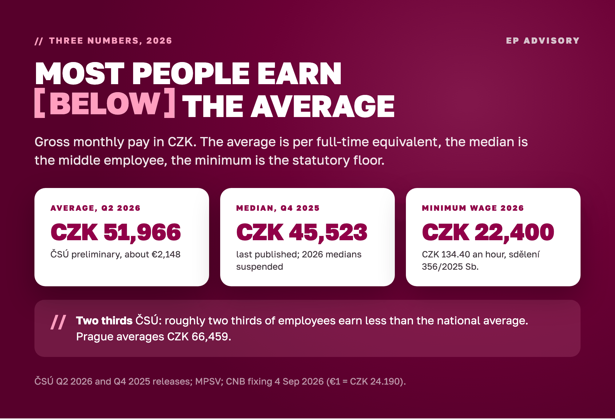 Three numbers frame Czech pay in 2026: the average wage of CZK 51,966 a month (ČSÚ, Q2 2026), the last published median of CZK 45,523 (ČSÚ, Q4 2025) and the minimum wage of CZK 22,400 (MPSV, 2026). Two thirds of employees earn less than the average.