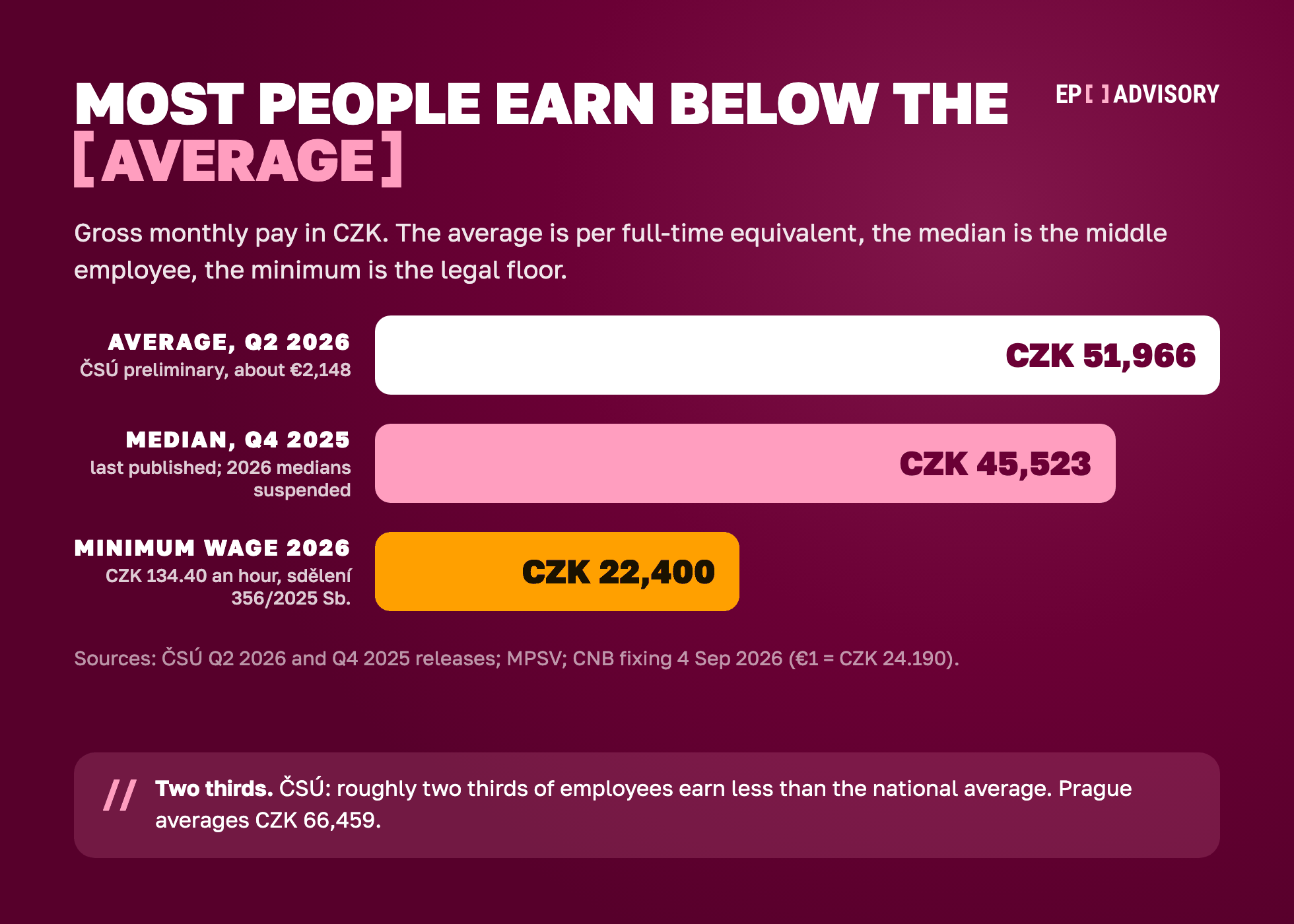 Three Czech pay figures, gross a month: average CZK 51,966 (ČSÚ Q2 2026, about €2,148), median CZK 45,523 (Q4 2025), minimum wage CZK 22,400 (CZK 134.40 an hour). Roughly two thirds of employees earn less than the average.