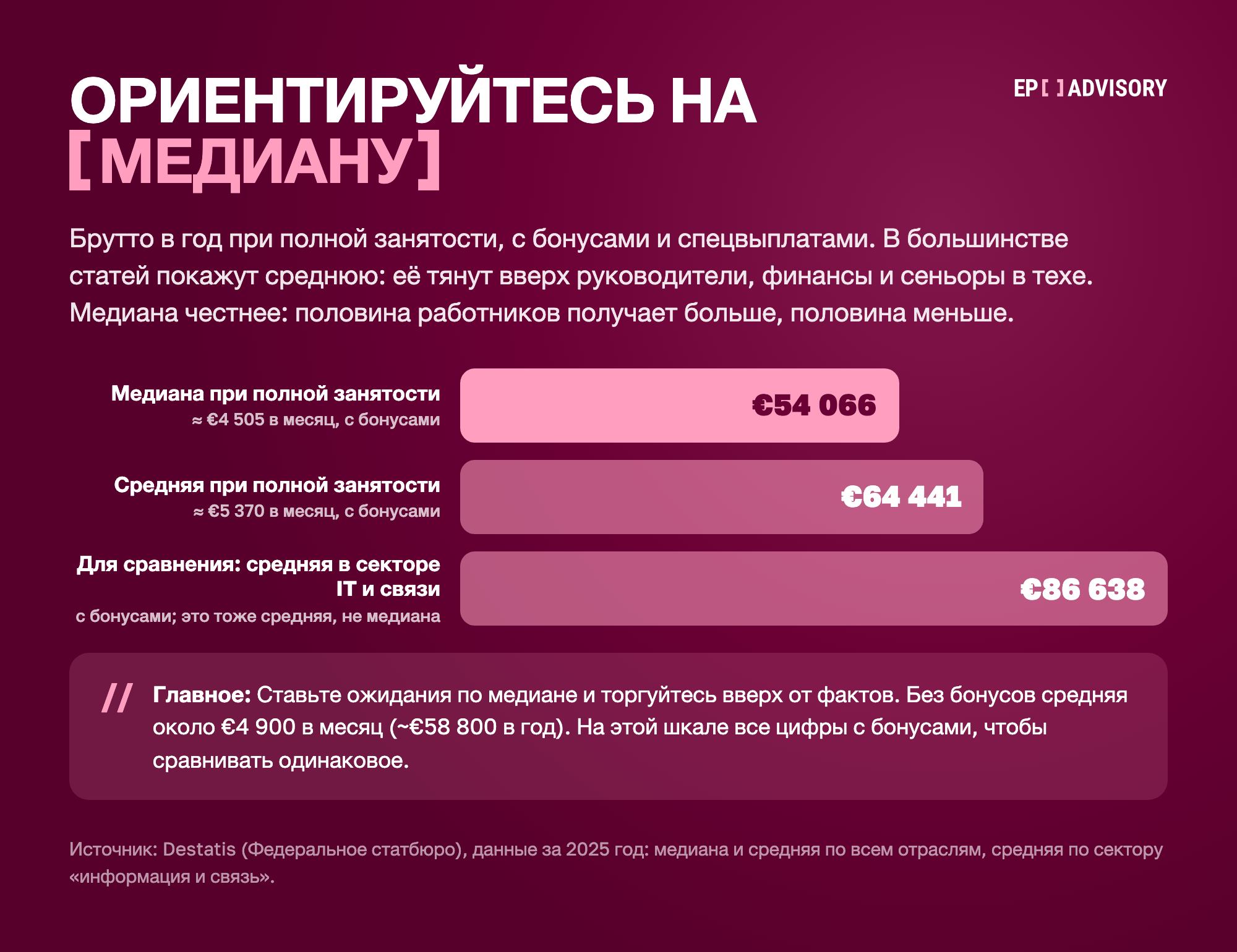 Зарплаты в Германии при полной занятости, брутто в год с бонусами и спецвыплатами: медиана €54 066 (около €4 505 в месяц), средняя €64 441 (около €5 370 в месяц), средняя в секторе IT и связи €86 638 (Destatis, 2025); без бонусов средняя около €4 900 в месяц.