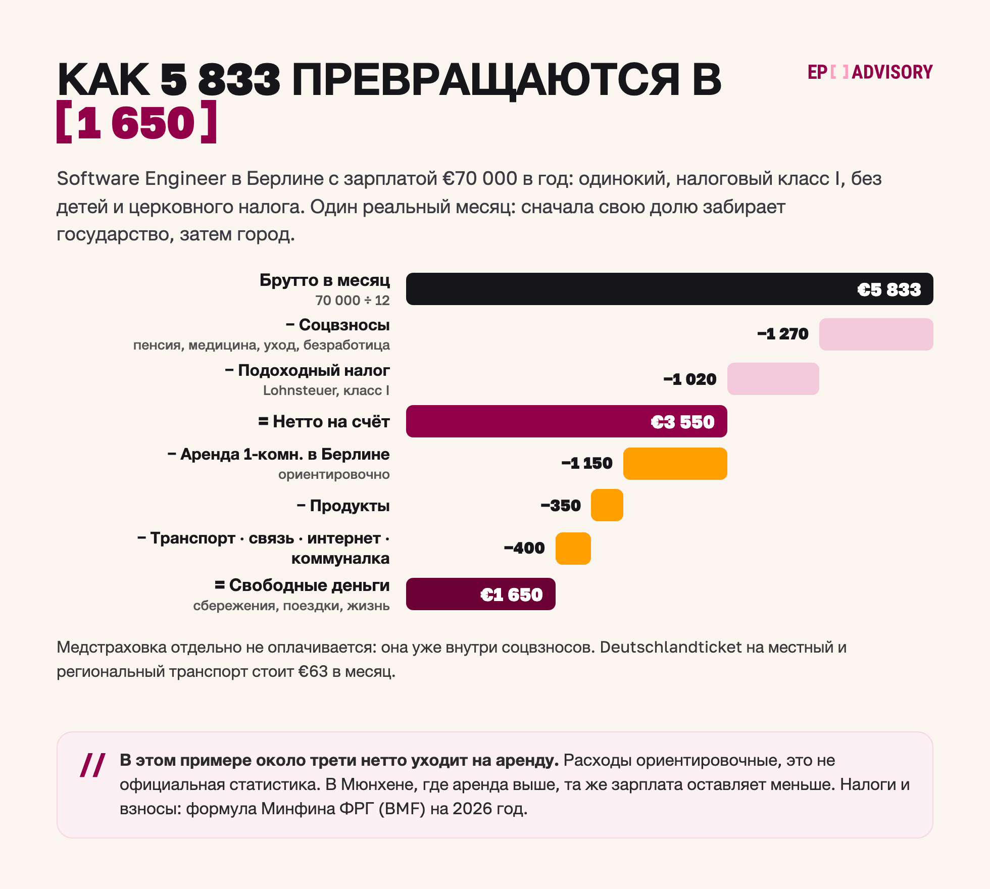 Как раскладывается берлинская зарплата €70 000: из €5 833 брутто в месяц получается около €3 550 нетто и около €1 650 свободных денег при ориентировочных расходах.