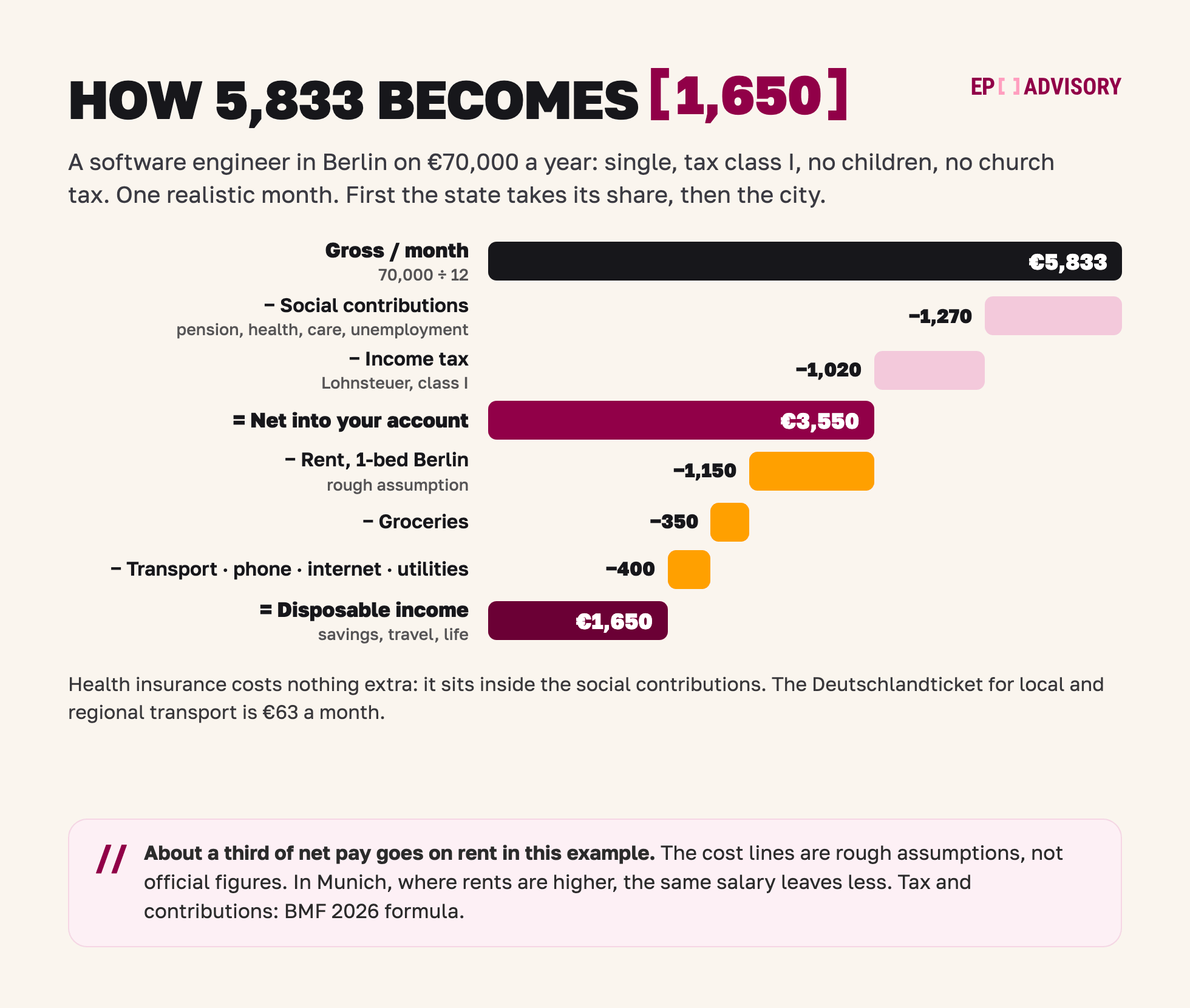 How a 70,000 euro Berlin salary breaks down: 5,833 euros gross a month becomes about 3,550 net and about 1,650 disposable income on rough cost assumptions.